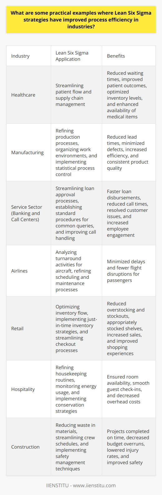 Understanding Lean Six Sigma in Practice Lean Six Sigma combines the waste-reduction principles of Lean with the defect-reduction focus of Six Sigma. It aims to streamline production, improve quality, and eliminate defects. Many industries reap the benefits of Lean Six Sigma. They see improved efficiency, reduced costs, and enhanced customer satisfaction. Healthcare Efficiency Hospitals apply Lean Six Sigma to patient flow. They reduce waiting times and eliminate unnecessary steps in patient care. By mapping out processes, they identify delays in treatments. Process improvements lead to faster patient turnaround. This increases capacity and improves patient outcomes. Healthcare providers streamline supply chain management. They optimize inventory levels with Lean Six Sigma tools. This cuts down on wasted supplies. It enhances the availability of necessary medical items. Manufacturing Quality Lean Six Sigma strides in manufacturing are significant. Factories use it to refine production processes. They focus on reducing lead times and minimizing defects. By applying Lean tools, they organize work environments. Workspaces become more efficient. Manufacturers use Six Sigma to control quality. They implement statistical process control. This ensures consistency in product quality. Defect rates plummet. Production becomes more predictable. Service Sector Responsiveness Banks employ Lean Six Sigma to speed up loan approval. They streamline the process by identifying bottlenecks. By doing so, they reduce the time customers wait for loan disbursements. Customer satisfaction soars. Call centers use Lean Six Sigma to improve call handling. They establish standard procedures for common queries. This reduces call time. It resolves customer issues faster. Employee engagement rises. Airline On-time Performance Airlines use Lean Six Sigma to improve on-time departures. They analyze turnaround activities for aircraft. They refine scheduling and maintenance processes. This minimizes delays. Passengers experience fewer flight disruptions. Retail Inventory Management Retailers apply Lean Six Sigma to inventory flow. They reduce overstocking and stockouts. They employ just-in-time inventory strategies. This keeps shelves stocked appropriately. Customers find what they need. Sales increase. Retailers optimize checkout processes with Lean tools. They cut down on customer wait time. They train staff on efficient transaction handling. Shopping experiences improve. Hospitality Cost Controls Hotels use Lean Six Sigma to enhance guest services. They refine housekeeping routines. This ensures room availability. Guests check in smoothly. Lean Six Sigma helps hotels manage costs. They monitor energy usage. They implement conservation strategies. Overhead costs decrease. Construction Project Management Construction firms apply Lean Six Sigma to project timelines. They reduce waste in materials. They streamline crew schedules. Projects complete on time. Budget overruns decrease. Firms use six sigma techniques for safety management. They aim to reduce on-site accidents. This lowers injury rates. Construction becomes safer. Lean Six Sigma provides tools for efficiency and quality. It transcends industries, from healthcare to construction. Industries see tangible improvements in processes and customer satisfaction. Reduced costs, enhanced safety, and quality output are common results. Adopting Lean Six Sigma strategies leads to competitive advantages.