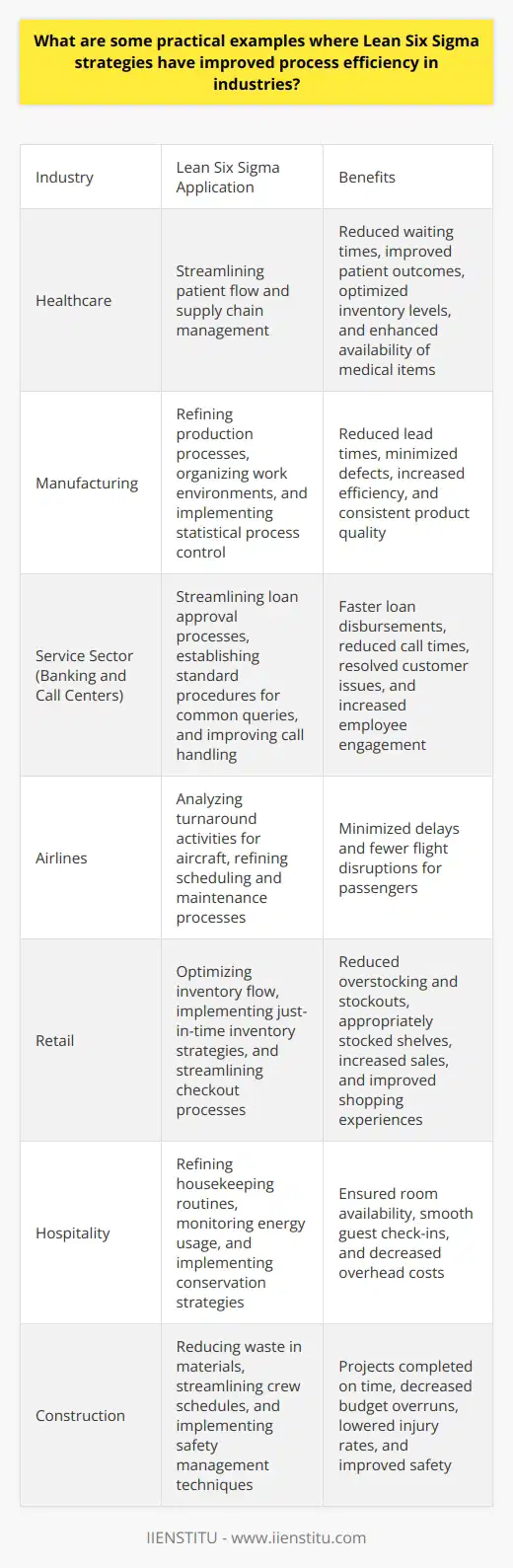 Understanding Lean Six Sigma in Practice Lean Six Sigma combines the waste-reduction principles of Lean with the defect-reduction focus of Six Sigma. It aims to streamline production, improve quality, and eliminate defects. Many industries reap the benefits of Lean Six Sigma. They see improved efficiency, reduced costs, and enhanced customer satisfaction. Healthcare Efficiency Hospitals apply Lean Six Sigma to patient flow. They reduce waiting times and eliminate unnecessary steps in patient care. By mapping out processes, they identify delays in treatments. Process improvements lead to faster patient turnaround. This increases capacity and improves patient outcomes. Healthcare providers streamline supply chain management. They optimize inventory levels with Lean Six Sigma tools. This cuts down on wasted supplies. It enhances the availability of necessary medical items. Manufacturing Quality Lean Six Sigma strides in manufacturing are significant. Factories use it to refine production processes. They focus on reducing lead times and minimizing defects. By applying Lean tools, they organize work environments. Workspaces become more efficient. Manufacturers use Six Sigma to control quality. They implement statistical process control. This ensures consistency in product quality. Defect rates plummet. Production becomes more predictable. Service Sector Responsiveness Banks employ Lean Six Sigma to speed up loan approval. They streamline the process by identifying bottlenecks. By doing so, they reduce the time customers wait for loan disbursements. Customer satisfaction soars. Call centers use Lean Six Sigma to improve call handling. They establish standard procedures for common queries. This reduces call time. It resolves customer issues faster. Employee engagement rises. Airline On-time Performance Airlines use Lean Six Sigma to improve on-time departures. They analyze turnaround activities for aircraft. They refine scheduling and maintenance processes. This minimizes delays. Passengers experience fewer flight disruptions. Retail Inventory Management Retailers apply Lean Six Sigma to inventory flow. They reduce overstocking and stockouts. They employ just-in-time inventory strategies. This keeps shelves stocked appropriately. Customers find what they need. Sales increase. Retailers optimize checkout processes with Lean tools. They cut down on customer wait time. They train staff on efficient transaction handling. Shopping experiences improve. Hospitality Cost Controls Hotels use Lean Six Sigma to enhance guest services. They refine housekeeping routines. This ensures room availability. Guests check in smoothly. Lean Six Sigma helps hotels manage costs. They monitor energy usage. They implement conservation strategies. Overhead costs decrease. Construction Project Management Construction firms apply Lean Six Sigma to project timelines. They reduce waste in materials. They streamline crew schedules. Projects complete on time. Budget overruns decrease. Firms use six sigma techniques for safety management. They aim to reduce on-site accidents. This lowers injury rates. Construction becomes safer. Lean Six Sigma provides tools for efficiency and quality. It transcends industries, from healthcare to construction. Industries see tangible improvements in processes and customer satisfaction. Reduced costs, enhanced safety, and quality output are common results. Adopting Lean Six Sigma strategies leads to competitive advantages.