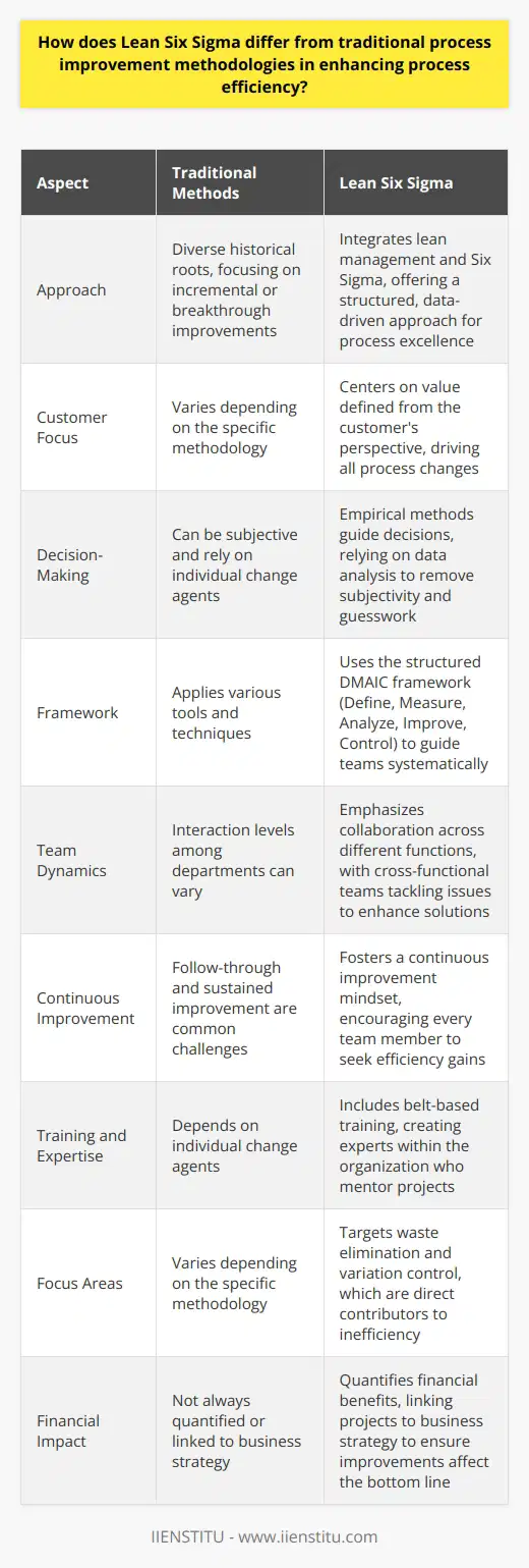 Lean Six Sigma stands distinct from traditional process improvement methods. It integrates lean management and Six Sigma. Lean management focuses on reducing waste. Six Sigma emphasizes variation reduction and defect management. This combination yields a robust strategy for process efficiency. Traditional Methods: A Brief Overview Traditional process improvements have diverse historical roots. They typically focus on incremental or breakthrough improvements. These methods apply various tools and techniques. They often depend on individual change agents. Interaction levels among departments can vary. Follow-through and sustained improvement are common challenges. Lean Six Sigma: A Synergistic Approach Lean Six Sigma  offers a structured, data-driven approach. It aims for process excellence. This method reduces process cycle times. It eliminates defects. It also ensures consistent, predictable processes. Key Differences -  Customer-centric : Lean Six Sigma centers on value. It defines value from the customers perspective. This focus drives all process changes. -  Data-driven decision-making : Empirical methods guide Lean Six Sigma. Decisions rely on data analysis. This removes subjectivity and guesswork. -  Structured framework : Lean Six Sigma uses the DMAIC framework. DMAIC stands for Define, Measure, Analyze, Improve, Control. This guides teams systematically. -  Cross-functional teams : Collaboration across different functions is crucial. Teams with diverse expertise tackle issues. This enhances solutions. -  Culture of continuous improvement : Lean Six Sigma fosters a continuous improvement mindset. Every team member is encouraged to seek efficiency gains. -  Training and certification : Lean Six Sigma includes belt-based training. This creates experts within the organization. These individuals mentor projects. -  Focus on eliminating waste and defects : Lean Six Sigma targets waste elimination. It also targets variation control. These are direct contributors to inefficiency. -  Return on investment : This approach quantifies financial benefits. Projects link to business strategy. This ensures that improvements affect the bottom line. Lean Six Sigma improves upon traditional methods. It aligns closely with organizational goals. Its structure, tools, and culture changes are sustainable. They produce tangible efficiency gains. Through Lean Six Sigma, organizations achieve higher quality and customer satisfaction. This positions Lean Six Sigma as a powerful engine for process improvement.