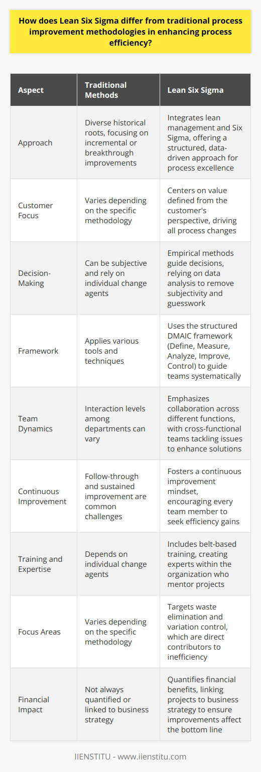 Lean Six Sigma stands distinct from traditional process improvement methods. It integrates lean management and Six Sigma. Lean management focuses on reducing waste. Six Sigma emphasizes variation reduction and defect management. This combination yields a robust strategy for process efficiency. Traditional Methods: A Brief Overview Traditional process improvements have diverse historical roots. They typically focus on incremental or breakthrough improvements. These methods apply various tools and techniques. They often depend on individual change agents. Interaction levels among departments can vary. Follow-through and sustained improvement are common challenges. Lean Six Sigma: A Synergistic Approach Lean Six Sigma offers a structured, data-driven approach. It aims for process excellence. This method reduces process cycle times. It eliminates defects. It also ensures consistent, predictable processes. Key Differences - Customer-centric : Lean Six Sigma centers on value. It defines value from the customers perspective. This focus drives all process changes. - Data-driven decision-making : Empirical methods guide Lean Six Sigma. Decisions rely on data analysis. This removes subjectivity and guesswork. - Structured framework : Lean Six Sigma uses the DMAIC framework. DMAIC stands for Define, Measure, Analyze, Improve, Control. This guides teams systematically. - Cross-functional teams : Collaboration across different functions is crucial. Teams with diverse expertise tackle issues. This enhances solutions. - Culture of continuous improvement : Lean Six Sigma fosters a continuous improvement mindset. Every team member is encouraged to seek efficiency gains. - Training and certification : Lean Six Sigma includes belt-based training. This creates experts within the organization. These individuals mentor projects. - Focus on eliminating waste and defects : Lean Six Sigma targets waste elimination. It also targets variation control. These are direct contributors to inefficiency. - Return on investment : This approach quantifies financial benefits. Projects link to business strategy. This ensures that improvements affect the bottom line. Lean Six Sigma improves upon traditional methods. It aligns closely with organizational goals. Its structure, tools, and culture changes are sustainable. They produce tangible efficiency gains. Through Lean Six Sigma, organizations achieve higher quality and customer satisfaction. This positions Lean Six Sigma as a powerful engine for process improvement.