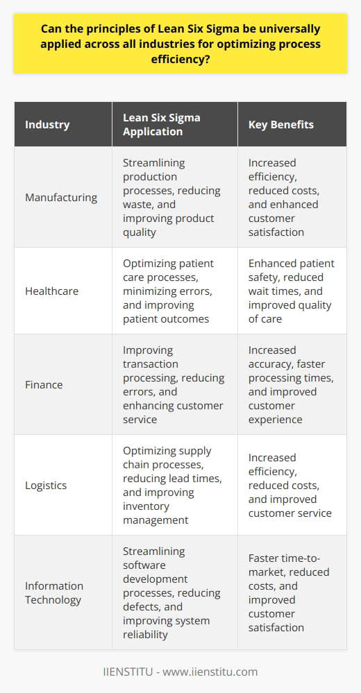 Lean Six Sigma encapsulates a powerful amalgam of methods. This approach aims for operational excellence. It seamlessly marries two influential methodologies.  Lean  targets waste reduction. It streamlines for efficiency and flow.  Six Sigma  minimizes variation and defects. It emphasizes quality and precision. Together, they form a robust blueprint for process optimization. Can Lean Six Sigma Apply Universally? Adaptability shapes Lean Six Sigmas core. Varied industries embrace its principles with success. These sectors range widely. They include manufacturing, healthcare, and finance, among others. The methodologys universality lies in its fundamental approach. Core Principles and Their Universal Relevance Reduction of Waste Lean Six Sigma targets eight types of waste. These wastes encompass unnecessary steps, delays, overproduction, and defects. The concept of waste transcends industry boundaries. Therefore, identifying and eliminating waste adds value universally. Process Improvement Continuous improvement drives Lean Six Sigma. Kaizen, a core principle, fosters incremental changes. It suits any process or organization. Focus on Value Value creation sits at Lean Six Sigmas heart. This concept resonates with all customers. Irrespective of the product or service, users seek value. Lean Six Sigma strives to perfect the value flow. Data-driven Decisions Lean Six Sigma relies on quantitative analysis. Data guides decisions across applications. Industries recognize the importance of data. Hence, the methodologys statistical tools find ubiquitous application. Elimination of Variation Consistency remains a vital marker of quality. Six Sigmas DMAIC process targets variation. DMAIC stands for Define, Measure, Analyze, Improve, Control. It offers a framework for problem-solving. Its principles fit endless scenarios. Considerations for Universal Application Despite its adaptability, contextual nuances matter. Each industry comes with unique challenges. Lean Six Sigma principles require industry-specific tailoring. This customization enhances relevance and effectiveness. Cultural Adaptation Implementation success depends on cultural fit. Organizations must embrace Lean Six Sigmas cultural aspects. These include empowerment and team-based problem-solving. Resistance can hinder universal application. Scope and Scale Diverse organizations have different scopes and scales. Lean Six Sigma tools must align with these. A one-size-fits-all approach does not exist. Flexibility and scalability stand as crucial for effective deployment. Skill Levels Effective application demands skilled practitioners. Depth of expertise may vary across sectors. Comprehensive training ensures Lean Six Sigma thrives. Lean Six Sigmas principles boast considerable versatility. Their focus on waste elimination, value, and quality resonates universally. However, the caveat is that the application is not homogenous. It hinges on customized strategies that reflect distinct industry requirements. The underlying philosophy of Lean Six Sigma indeed has a universal appeal. Yet, it thrives only with a thoughtful, context-aware implementation.