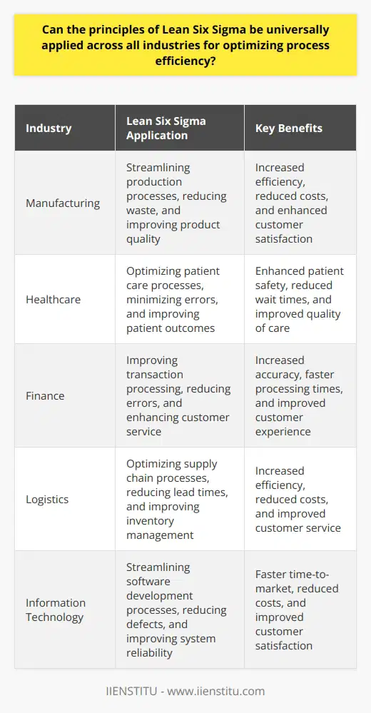 Lean Six Sigma encapsulates a powerful amalgam of methods. This approach aims for operational excellence. It seamlessly marries two influential methodologies.  Lean  targets waste reduction. It streamlines for efficiency and flow.  Six Sigma  minimizes variation and defects. It emphasizes quality and precision. Together, they form a robust blueprint for process optimization. Can Lean Six Sigma Apply Universally? Adaptability shapes Lean Six Sigmas core. Varied industries embrace its principles with success. These sectors range widely. They include manufacturing, healthcare, and finance, among others. The methodologys universality lies in its fundamental approach. Core Principles and Their Universal Relevance Reduction of Waste Lean Six Sigma targets eight types of waste. These wastes encompass unnecessary steps, delays, overproduction, and defects. The concept of waste transcends industry boundaries. Therefore, identifying and eliminating waste adds value universally. Process Improvement Continuous improvement drives Lean Six Sigma. Kaizen, a core principle, fosters incremental changes. It suits any process or organization. Focus on Value Value creation sits at Lean Six Sigmas heart. This concept resonates with all customers. Irrespective of the product or service, users seek value. Lean Six Sigma strives to perfect the value flow. Data-driven Decisions Lean Six Sigma relies on quantitative analysis. Data guides decisions across applications. Industries recognize the importance of data. Hence, the methodologys statistical tools find ubiquitous application. Elimination of Variation Consistency remains a vital marker of quality. Six Sigmas DMAIC process targets variation. DMAIC stands for Define, Measure, Analyze, Improve, Control. It offers a framework for problem-solving. Its principles fit endless scenarios. Considerations for Universal Application Despite its adaptability, contextual nuances matter. Each industry comes with unique challenges. Lean Six Sigma principles require industry-specific tailoring. This customization enhances relevance and effectiveness. Cultural Adaptation Implementation success depends on cultural fit. Organizations must embrace Lean Six Sigmas cultural aspects. These include empowerment and team-based problem-solving. Resistance can hinder universal application. Scope and Scale Diverse organizations have different scopes and scales. Lean Six Sigma tools must align with these. A one-size-fits-all approach does not exist. Flexibility and scalability stand as crucial for effective deployment. Skill Levels Effective application demands skilled practitioners. Depth of expertise may vary across sectors. Comprehensive training ensures Lean Six Sigma thrives. Lean Six Sigmas principles boast considerable versatility. Their focus on waste elimination, value, and quality resonates universally. However, the caveat is that the application is not homogenous. It hinges on customized strategies that reflect distinct industry requirements. The underlying philosophy of Lean Six Sigma indeed has a universal appeal. Yet, it thrives only with a thoughtful, context-aware implementation.