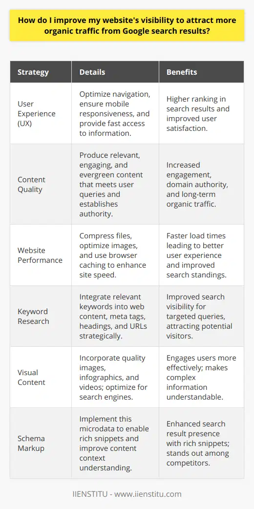 Improving Website Visibility for Organic Traffic from Google Search ResultsAchieving enhanced visibility in Google's search results is indispensable for driving more organic traffic to any website. The backbone of this effort lies in adapting to the intricacies of Google's algorithm which places user-focused content at the helm.At the core of this approach is an unwavering commitment to User Experience (UX). Google rewards websites that offer seamless navigation and mobile responsiveness. In this digital era, people expect quick and easy access to information. Therefore, websites that cater to these expectations naturally climb up the search engine rankings.Content has always been king in the SEO world, but it's the quality and relevance that reign supreme. A consistent output of material that resonates with the readers' queries not only establishes domain authority but also fosters engagement that search engines find valuable. Evergreen content that serves a useful purpose or solves problems will invariably attract organic traffic.Website performance can't be overlooked as Google favors sites that load quickly and provide a smooth user experience. Techniques to reduce load times include compressing files, optimizing image sizes, and leveraging browser caching. These technical optimizations may seem minor, but they compound to have a substantial effect on search engine standings.The art of keyword research has evolved, but its significance remains. It’s about anticipating the phrases potential visitors might use and weaving them into the web content thoughtfully—not only in the body text but also within meta tags, headings, and URLs.Visual content embraces the diversity of web users' preferences by breaking the monotony of large text blocks. High-quality images, infographics, and videos can engage users more deeply and make complex information digestible. Moreover, visual content can also be optimized for search engines to improve a website’s visibility.In the realm of SERP enhancements, Schema markup is an ace up the sleeve. This microdata language helps search engines to parse through and understand the context of the content, effectively enabling rich snippets that can make a website stand out in a sea of search results.In conclusion, bolstering a website's visibility to reel in organic traffic from Google is a multifaceted process that demands meticulous attention to UX, content authenticity, website speed, strategic keyword incorporation, a mix of reliable visual media, and the implementation of advanced SEO practices such as Schema markup. With these in place, a website stands a strong chance of climbing the ranks and securing a top spot in Google's search results. By giving users precisely what they're searching for in an accessible and speedy manner, Google will likely recognize and reward the website’s value, thereby driving organic traffic and contributing to the site's success.