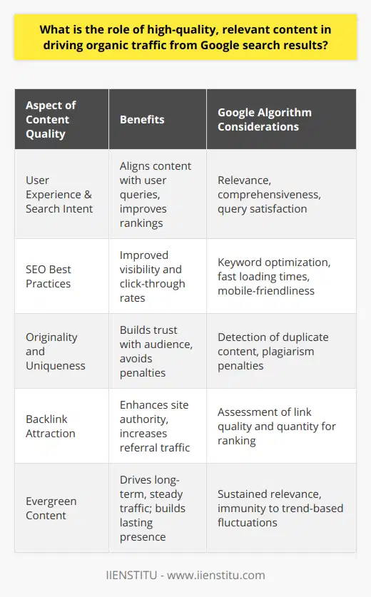 High-quality, relevant content is the cornerstone of organic traffic acquisition from Google search results. The significance of such content lies in its ability to meet the sophisticated algorithms that Google employs to rank pages, as well as to fulfill the evolving demands of internet users seeking information, products, or services.Enhancing User Experience and Meeting Search IntentGoogle's algorithms are meticulously designed to reward content that delivers a high-quality user experience. Content that is crafted to directly answer user queries, provide comprehensive information, and is relevant to the search intent is more likely to be ranked higher. This relevance is gauged by how well the content aligns with what users are searching for, which means that understanding and targeting user intent is crucial for content creators.User experience doesn't just stop at information; it also includes the accessibility and readability of the content. Pages that are easy to navigate, have a clear structure, and present content in a digestible format are favored in organic rankings. This means using headings, bullet points, and images to break up the text and facilitate a smoother reading experience.Adherence to SEO Best PracticesTo drive organic traffic effectively, content must also be optimized according to SEO best practices. This includes the strategic use of relevant keywords, meta descriptions, and title tags that accurately reflect the content's subject matter. Additionally, ensuring that content is mobile-friendly and loads quickly also contributes to better rankings, as Google places high importance on the performance and user-friendliness of websites across devices.Content that is original and free of plagiarism not only builds trust with the audience but is also crucial for SEO. Google's algorithm can detect duplicate content and may penalize sites by lowering their ranking or, in extreme cases, removing them from the search index.Attracting High-Quality BacklinksIn Google's eyes, the number and quality of backlinks to a website signals the authority and trustworthiness of the content within. Producing high-quality, relevant content increases the likelihood of earning backlinks from reputable websites, which can significantly amplify a site's authority. This makes link-worthy content a powerful asset in a comprehensive SEO strategy.Long-Term Organic Traffic through Evergreen ContentThe creation of evergreen content—content that remains relevant and useful over time—is a strategy used to attract and maintain organic traffic. This type of content tends to rank well over a prolonged period, driving constant traffic as it continues to be discovered by new users. Evergreen content is beneficial not only for achieving steady traffic but also for building an enduring online presence that stays resilient despite changes in trends and algorithms.In conclusion, the role of high-quality, relevant content in driving organic traffic from Google search results is multi-faceted. It encompasses understanding and meeting user search intent, adhering to SEO principles, attracting valuable backlinks, and investing in content with long-term value. Through these measures, content creators and websites can realize increased organic traffic and establish their presence in the competitive landscape of the internet.