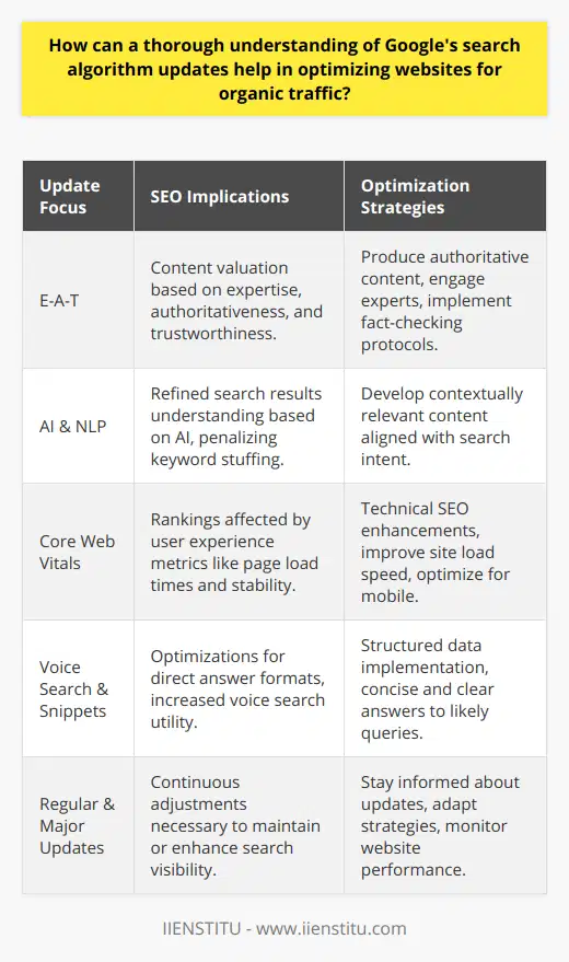 A deep understanding of Google’s search algorithm updates is critical for anyone interested in maximizing their website’s organic traffic. The complex and ever-evolving nature of Google’s algorithm means that strategies which once led to success can quickly become obsolete. Here’s how an in-depth knowledge of these updates can play a pivotal role in optimizing websites.The Significance of Algorithm Understanding for SEO Search Engine Optimization (SEO) professionals realize that Google introduces numerous minor algorithm tweaks regularly, as well as occasional major updates that can significantly impact search results. By keeping abreast of these changes, SEO experts can tweak their strategies to maintain or improve their rankings, ensuring ongoing visibility for their websites. Understanding the intention behind these updates can help in anticipating future changes and adjusting strategies proactively, rather than reacting to a drop in rankings.Emphasizing E-A-T: Expertise, Authoritativeness, and Trustworthiness Google's various updates consistently highlight the importance of E-A-T (Expertise, Authoritativeness, and Trustworthiness) in website content. These qualities are becoming increasingly crucial as Google works to prioritize content that offers real value to users. SEO professionals must ensure that the content they produce or curate for websites demonstrates expertise in the subject matter, is recognized as a trustworthy source, and is written by or associated with recognized authorities in the field.The Rise of AI and Natural Language Processing With updates like BERT (Bidirectional Encoder Representations from Transformers) and others rooted in artificial intelligence and natural language processing, Google's algorithms are becoming smarter at understanding human language nuances. This means that keyword stuffing is outdated and can even be penalized. Today's websites need to contain well-written, contextually relevant content that responds to the user's actual search intent.Impact of Core Web Vitals Google's Core Web Vitals update is an excellent example of how monitoring updates can directly impact website optimization. This update focuses on user experience quality, considering factors such as loading times, interactivity, and visual stability. Webmasters need to measure and improve these Core Web Vitals to rank well. Understanding the technical requirements of this update allows for targeted improvements in site design and performance.Voice Search and Featured Snippets The increasing use of voice search and the role of featured snippets in providing direct answers have also been affected by algorithm updates. Websites can be optimized to appear in these snippets by providing clear, concise answers that are readily extractable by Google's algorithms. This optimization requires ongoing adjustments aligned with how Google's updates change snippet appearance and selection.In sum, a comprehensive understanding of Google's search algorithm updates can greatly benefit SEO professionals and website owners. It allows them to stay ahead of the curve, continually optimizing their websites to suit Google's enhanced understanding and standards. Keyword research, content quality, mobile compatibility, UX, and adapting to AI advancements all play vital roles in crafting successful SEO strategies. This strategic insight aligns with the offerings of an education platform like IIENSTITU, where industry-relevant knowledge is pivotal for digital marketers in tweaking their strategies in line with current and future updates.