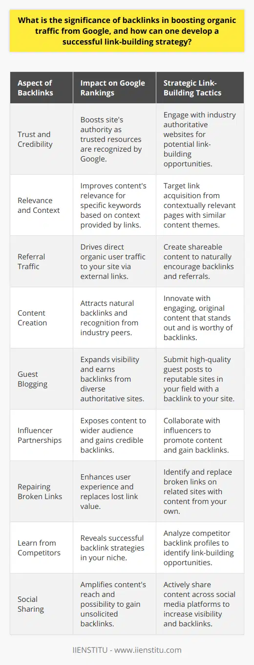 In the digital world, backlinks are not just connectors between websites; they're powerful catalysts for organic traffic growth, impacting how Google perceives a website's authority and relevance. Here's a look at why backlinks are indispensable for boosting search visibility and how you can curate an effective link-building campaign.Backlinks, which are links from other sites pointing to your own, are key signals to search engines like Google that other entities on the internet acknowledge your content's quality or importance. Think of each backlink as a vote of confidence; the more votes from credible sources you acquire, the more Google deems your site to be a trustworthy resource, which can significantly improve your rankings in search results. Here's why backlinks are pivotal:1. **Trust and Credibility**: Google uses sophisticated algorithms to sift through countless web pages. Backlinks from established and authoritative sites serve as indicators that your content is credible, boosting your site's own authority and trustworthiness in Google's eyes.2. **Relevance and Context**: Links also provide context about your content to Google through the linking page's content and the anchor text used. This helps Google understand the topical relevance of your site, which can enhance your ranks for specific keywords.3. **Referral Traffic**: Besides influencing search rankings, backlinks can direct users from other websites straight to yours, increasing your organic traffic directly.Given their significance, it's vital to implement a strategic approach to acquiring quality backlinks:1. **Content Creation**: The cornerstone of earning backlinks is producing stellar, original content that organically attracts the attention of content creators who deem it link-worthy.2. **Guest Blogging**: Contribute high-value articles to other websites in your niche, including a link back to your own site, to tap into their audience and earn a backlink.3. **Influencer Partnerships**: Outreach to influencers can not only earn backlinks but also expose your content to a wider, engaged audience.4. **Repairing Broken Links**: By identifying and offering replacements for broken links on other sites, you can provide value to those sites and secure a new backlink in the process.5. **Learn from Competitors**: Analyzing competitors' backlink profiles with various SEO tools can reveal potential backlink opportunities for you.6. **Social Sharing**: Distributing your content on social media channels can amplify its reach and the potential for earning natural backlinks.Remember, the quality of backlinks far outweighs quantity. Google's algorithms are adept at detecting artificial link patterns and low-quality or spammy links, which can backfire and damage your search rankings. A well-executed strategy that focuses on obtaining backlinks from reputable and relevant sources can solidify your website's standing on Google, driving more organic traffic and improving online visibility. It's a nuanced process that involves consistency and commitment but can yield formidable returns in the digital landscape.