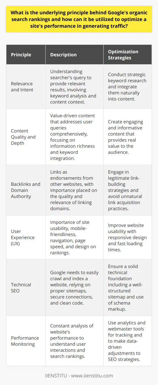 Google's Organic Search Rankings: Principles and Optimization Strategies**Understanding Google's Algorithm**The foundation of Google's organic search rankings lies in its complex algorithm, designed to deliver the most relevant and useful results to users. Google constantly updates its algorithm, but the core principles revolve around several key factors that influence rankings:**Relevance and Intent**Google’s primary goal is to understand the searcher's intent and provide search results that are most relevant to their query. Relevance is determined by analyzing the content of a webpage, the use of keywords, and the context in which those keywords are used. **Content Quality and Depth**High-quality, informative, and valuable content is vital. Google favors content that comprehensively addresses a user's query. The depth of information, its accuracy, readability, and the seamless inclusion of keywords without overstuffing are all critical elements.**Backlinks and Domain Authority**Backlinks, links from other websites to a particular website, serve as a form of endorsement. Google interprets these links as signals of confidence and trust in the content of a site. The quality and relevance of the linking sites are essential — links from reputable and authoritative domains have a more significant impact.**User Experience (UX)**A site's usability and user experience, including mobile-friendliness, navigation structure, page load speeds, and overall design, play a role in rankings. A good UX keeps users engaged, reduces bounce rates, and signals to Google that the site is valuable.**Technical SEO**Google prioritizes websites that are easily crawlable and indexable. A solid technical foundation — such as a well-structured sitemap, the use of schema markup, secure connections (HTTPS), and clean code — ensures that Google can efficiently process and rank a site.**Optimizing for Google’s Organic Rankings**To optimize a website for Google's organic search and boost traffic, site owners should focus on the following:**Strategic Keyword Research**Identify high-impact keywords and phrases that potential visitors might use. Incorporate these naturally into high-quality content that addresses the topics thoroughly, matching the searchers' intent.**Engaging Content Creation**Develop unique and insightful content that provides real value to the audience. Use multimedia like images and videos to enhance engagement and provide alternative ways to consume content.**Quality Link-Building**Engage in legitimate link-building strategies, such as creating shareable content, forging partnerships, and guest posting on respected sites. Avoid unnatural link acquisition practices that might violate Google's guidelines.**Improving User Experience**Make sure the website is user-friendly, with intuitive navigation and fast loading times. Responsive design ensures compatibility with all devices, including smartphones and tablets.**Monitoring Performance**Adopt analytics and webmaster tools to monitor website performance, track search rankings, and understand how users interact with the site. Use these insights to make data-driven adjustments to SEO strategies.In summary, Google's organic search rankings are based on a multitude of factors focused on delivering the best user experience and the most relevant content. By crafting a site with great content, strong backlinks, an excellent user experience, and a technically sound platform, site owners can improve their chances of ranking higher in search results, thus driving more organic traffic. Regular analysis and adaptation of SEO efforts are required to keep pace with Google's evolving algorithms and stay ahead in the competitive online space.