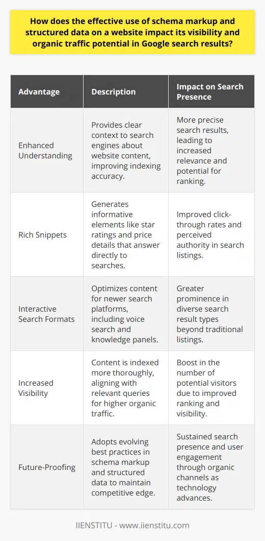 The integration of schema markup and structured data into a website's design is a potent strategy for optimizing its performance in Google search results. By conveying explicit clues about the context of information, schema markup allows search engines to parse website content with a higher level of precision. This clarity not only streamlines the indexing process but also enriches the search results with engaging and informative displays.One of the primary advantages of utilizing schema markup is the potential for generating rich snippets. These enriched elements can include star ratings, pricing, availability, and other details that directly answer users' search queries. Not only do these snippets capture user attention, but they also offer a snippet of the content quality before a click is made. As a result, websites with rich snippets typically experience improved click-through rates because they are perceived as more authoritative and valuable sources of information.Additionally, structured data is integral to the rise of interactive search results formats. As voice search and smart devices become more prevalent, the ability to tap into these platforms with accurate data representations becomes crucial. Google's knowledge panels, for example, extract and showcase concise information to users. To power these panels and other novel search functionalities, Google relies heavily on the structured data provided by website owners. When your website participates in these data exchanges, it secures a more prominent position in a variety of search result formats, not just the traditional ten blue links.Implementing this technology also aids Google's bots in comprehending the depth and breadth of website content. This comprehension allows search engines to index the content more accurately, ensuring it is more likely to appear in response to pertinent queries. The increase in visibility is significant since it correlates with higher organic traffic: the more visible a page is, the more potential visitors it can acquire.Website owners intent on optimizing their site's performance would do well to pay close attention to the evolving landscape of schema markup and structured data. As these technologies continue to advance, they offer even greater possibilities for improving a website's visibility and user engagement through organic search channels. By staying ahead of the curve in data structuring and semantic markup deployment, site operators can position their content for maximum discoverability and engagement in the ever-competitive arena of Google search results.