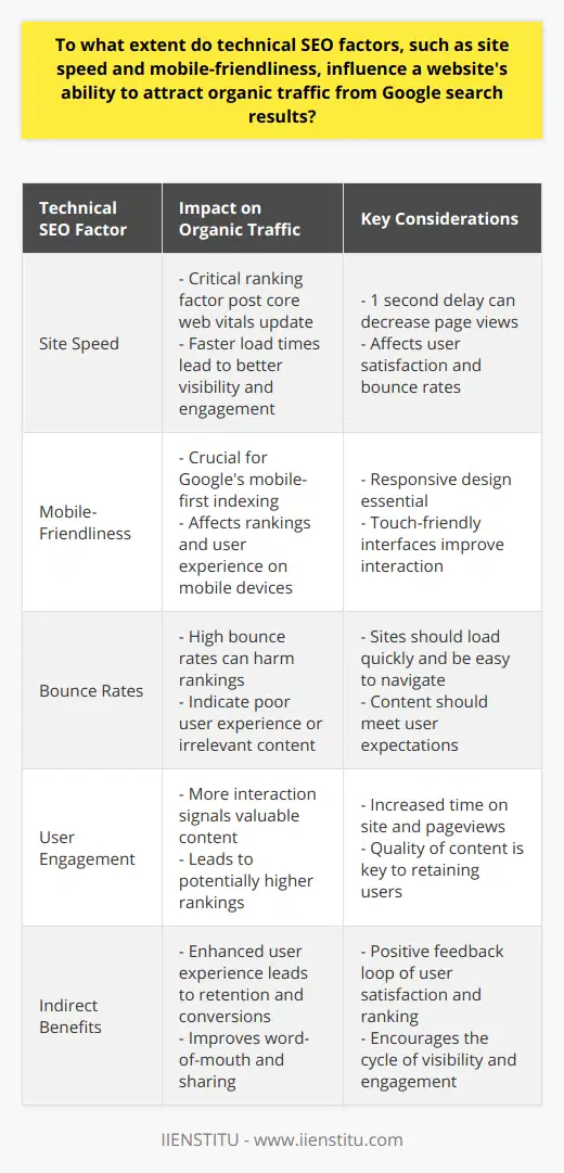 Technical Search Engine Optimization (SEO) factors like site speed and mobile-friendliness substantially affect a website's proficiency in drawing organic traffic from Google search results. Let's delve deeper into how they each play a role.Site Speed: A Vital Metric for Organic Traffic AttractionWhen it comes to site speed, Google's emphasis on quick loading times cannot be overstated. As of Google's core web vitals update, site speed has become a critical ranking factor. Rapid accessibility is not just about ranking well; it's about providing a solid user experience. Studies have proven that even a one-second delay in loading time can significantly reduce page views and customer satisfaction.Google appreciates speedy sites because they reflect a commitment to user experience, and the search giant's algorithm rewards such sites with better visibility. Fast site speed enhances the likelihood of content being consumed and shared, boosts engagement, and minimizes bounce rates. A slow site not only frustrates users but can also affect the acquisition of new organic traffic by lowering its position in search results.Mobile-Friendliness: A Non-Negotiable in Modern SEOThe prioritization of mobile-friendly websites has taken center stage, especially since Google rolled out its mobile-first indexing strategy. Now, Google predominantly uses the mobile version of a website for indexing and ranking, which stresses the need for mobile optimization to achieve SEO success.Mobile-friendliness encompasses several factors, including responsive design, touch-friendly navigation, and fast loading times on mobile devices. A non-optimized website not only provides a subpar mobile experience, resulting in increased bounce rates and lower conversions, but it also stands to lose ground in search rankings—a loss that directly corresponds to decreased organic traffic.Impact on Bounce Rates and User EngagementDrawing an intersection between site speed, mobile-friendliness, user engagement, and bounce rates reveals a clear picture. If a site takes too long to load or fails to respond well on mobile devices, it's more likely that users will leave without interacting with the content. High bounce rates send signals to Google's algorithm that visitors are not finding the content they seek, or that the user experience is lacking, potentially leading to a decline in rankings.It is the websites that offer both swift load times and excellent mobile usability that capture increased user engagement. When users stay longer, they interact more, which Google interprets as a sign of valuable and relevant content, often resulting in higher search ranking positions.In SummaryThe connection between technical SEO factors—specifically site speed and mobile-friendliness—and the ability to attract organic traffic from Google is both direct and indirect. By accelerating load times and ensuring mobile device compatibility, websites stand to gain not only higher rankings but also a more substantial, more engaged audience. The indirect benefits, such as enhanced user experience leading to lower bounce rates, more extended sessions, and more meaningful engagements, also play a vital role in a website's search engine success.Ultimately, these technical components are not isolated tasks but are integral parts of a holistic SEO strategy aimed at improving organic reach and solidifying a website's presence in Google's search results. As the digital space continues to evolve, staying on the cutting edge of site speed and mobile optimization remains a key driving force for organic traffic growth.