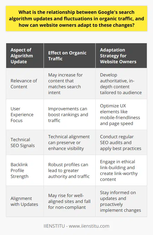 Google's Search Algorithm Updates Impact on Organic TrafficGoogle's search algorithm updates are pivotal moments for website owners and SEO professionals. These updates can significantly affect a website's visibility and organic traffic. The fundamental goal of Google's frequent algorithm tweaks is to enhance the user experience by delivering the most relevant and high-quality search results. When an update occurs, websites that align with the new guidelines may experience a surge in organic traffic, while those that fail to meet the updated criteria might see a decline.Strategies for Adapting to Algorithm ChangesUnderstanding Algorithm Updates: Website owners need to keep abreast of Google's search algorithm updates. Official Google communications, industry blogs, and forums such as Webmaster World or the discussions provided by educational platforms like IIENSTITU can shed light on the latest changes and interpretations.High-Quality Content: Google's algorithms increasingly prioritize valuable and comprehensive content. Sites that consistently produce in-depth and authoritative content tailored to their audience's needs are more likely to withstand algorithmic fluctuations. This involves focusing on original research, insightful analysis, and providing a unique value that goes beyond what is readily available on other sites.Optimizing User Experience: A site's user experience (UX) is crucial in Google's eyes. Metrics like mobile-friendliness, page speed, Core Web Vitals, intuitive navigation, and user engagement now play a significant role in ranking. Staying updated on UX best practices and proactively optimizing for them—using tools like mobile-friendly tests or page speed insights—can help in maintaining organic traffic.Invest in SEO: A robust SEO strategy is imperative for adapting to changes in Google's algorithm. This encompasses on-page optimizations (such as meta tags and structured data), technical SEO (like XML sitemaps and canonical URLs), and content alignment with search intent. Regular SEO audits can unearth opportunities and vulnerabilities that, when addressed, promote better alignment with Google's updates.Link Building Strategies: Despite the evolution of algorithms, high-quality backlinks from credible sources continue to be an influential ranking factor. To cultivate a robust backlink profile, website owners should engage in ethical link-building practices. Creating valuable, high-quality content naturally encourages inbound links.ConclusionUnderstanding the interplay between Google's search algorithm updates and organic traffic fluctuations is paramount for digital success. These algorithmic changes aim at rewarding high-quality and user-focused content. Website owners who implement ongoing education about SEO, an emphasis on user experience, and maintain consistent content quality are well-equipped to adapt to Google's search landscape, mitigating the risk of traffic loss due to algorithmic shifts.
