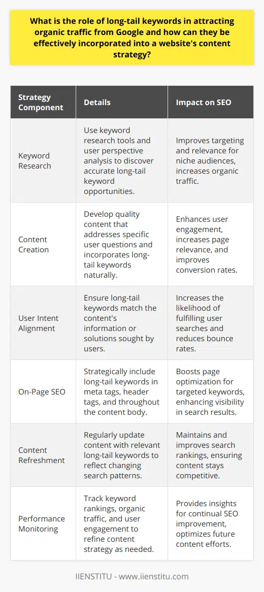 In the evolving landscape of Search Engine Optimization (SEO), long-tail keywords have emerged as a powerful tool for attracting targeted organic traffic from Google. They form a critical aspect of a nuanced content strategy that caters to the specific needs and queries of users. By focusing on these more precise keyword phrases, websites can penetrate niche markets, connect with a more engaged audience, and improve the likelihood of conversions.Discovering and Integrating Long-Tail KeywordsIdentifying the right long-tail keywords involves a meticulous process of keyword research. To tap into these terms effectively, it's essential to think from the user's perspective, consider the language they might use when seeking information, and leverage keyword research tools. Once identified, these keywords should be woven into content in a way that feels organic and enhances the user experience.Quality and Relevant Content WinsContent is, undeniably, king. The usefulness and relevance of your content define your success in utilizing long-tail keywords. Content that addresses specific questions or provides in-depth insight on narrow topics tends to engage readers more effectively. Incorporating long-tail keywords into such content helps Google to better understand the purpose of your webpage and can serve up your content as a match to niche queries.Aligning with User IntentUnderstanding user intent is paramount when employing long-tail keywords. By aligning keywords with the content that precisely answers the users’ needs, you can ensure that visitors finding your site through these search terms are more likely to stay, engage with the content, and take desired actions.On-Page SEO OptimizationA comprehensive on-page SEO strategy involves placing long-tail keywords strategically throughout a webpage without compromising the natural flow of the content. They should feature in meta tags — including the title, description, and header tags — and within the content body, ensuring each page is fully optimized for its target long-tail keyword.Maintaining Fresh and Updated ContentIn response to the dynamic nature of search patterns and Google’s algorithms, it’s important to keep website content fresh and updated with relevant long-tail keywords. This not only helps to maintain current rankings but can also pave the way for visibility in new and evolving search queries.Track and RefineLastly, monitoring the performance of long-tail keywords-driven content allows for iterative improvements. Tools that track metrics such as keyword rankings, organic traffic, and user engagement are invaluable for understanding what works and refining your content strategy accordingly.By embracing long-tail keywords, developing content grounded in user intent, and maintaining a cycle of optimization and analysis, the role of these keyword phrases becomes clear. They are not simply a means to an end but a cornerstone of a sophisticated content strategy that brings users and answers together — a strategy that, when executed well, benefits the end-user and boosts a website’s organic traffic, visibility, and authority on Google.