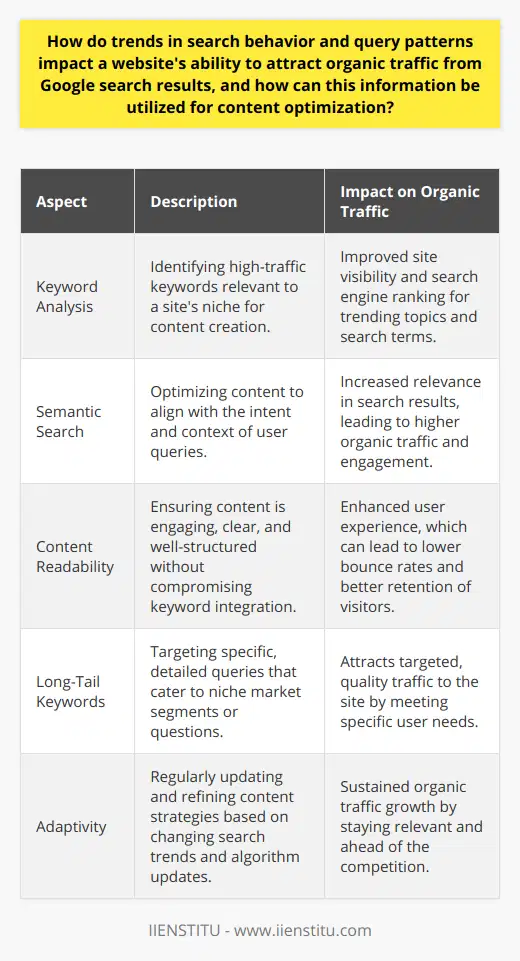 Understanding and adapting to the evolving landscape of search behavior and query patterns is imperative for increasing a website's organic traffic from Google search results. Search behavior encompasses the methodologies that users apply when interacting with search engines, and these behaviors can often shift in light of new technologies, updates in search engine algorithms, and the evolving preferences of internet users.Content Optimization and Keyword AnalysisA fundamental aspect of leveraging trends in search behavior is the implementation of incisive keyword analysis. This analysis permits content creators to identify high-traffic keywords relevant to their online niche. Crafting blog posts and web content that align with trending topics and frequently searched keywords can significantly improve a site's visibility. Moreover, by regularly monitoring for changes in search volume and the continuing pertinence of chosen keywords, content can remain on the cutting edge of search trends.Semantic Search and Content StructureAt the heart of contemporary SEO practices is the importance of semantic search. Semantic search engines aim to discern the intent and contextual meaning behind user queries, rather than simply matching the exact keywords. For content creators, this shift means developing articles and blog posts that are well-structured and informative, with a focus on meeting the underlying need or question implied by the search query. This strategy can enhance a website's relevance in search results, leading to a sustained increase in organic traffic.Relevance Meets ReadabilityWhen optimizing content, the balance between keyword relevance and content readability is crucial. Adapting content to incorporate relevant keywords without compromising on the fluidity and clarity of the writing is a key concern. Engaging content that utilizes subheadings, clear language, and a well-organized structure can make complex information accessible, which in turn, is likely to improve user experience and retain visitors, aiding organic traffic growth.The Power of Long-Tail KeywordsLong-tail keywords represent a pattern in user queries of increasing specificity. These longer, more detailed searches provide a unique opportunity for content experts to draw in audiences with focused and highly relevant content. Long-tail keyword optimization can position a website to satisfy niche segments of a market or answer very specific questions, therefore driving targeted, quality traffic to the site.Incorporating the constantly evolving trends in search behavior and query patterns is essential for any website aiming to dominate organic traffic avenues. A strategy that encompasses thorough keyword analysis, leverages the nuances of semantic search, understands the importance of readability, and utilizes long-tail keywords will empower a website to effectively attract and retain its target audience. As algorithms become more intelligent and user preferences shift, staying ahead of the curve in content optimization is key to the enduring success of a website in the search engine optimization ecosystem.