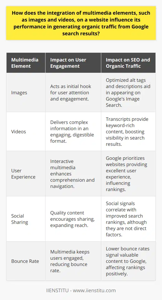 The strategic inclusion of multimedia elements such as images and videos into a website's design and content can exert a transformative effect on its ability to magnetize organic traffic through Google's search engine results. The interplay between multimedia content and website performance is multifaceted, encompassing visual engagement, search engine optimization (SEO), user behavior, and content dissemination.**Visual Engagement and User Retention**Multimedia assets captivate users' attention more effectively than text alone. Images often serve as the entry point of engagement, hooking the audience with an immediate visual appeal, while videos can deliver complex messages in a dynamic and digestible format. These forms of content can reduce a website's bounce rate by keeping visitors engaged, a metric that Google tacitly acknowledges and factors into the ranking algorithm. The longer users stay on a site, engaging with its content, the more signal it sends to Google that the website has valuable content worth ranking.**Search Engine Optimization with Multimedia**A well-optimized image or video can spearhead a page's visibility in search results. Utilizing SEO techniques tailored to multimedia, such as proper alt tags, concise and relevant descriptions, and structured data, increases the likelihood of that content appearing in Google's Image and Video search tabs. Moreover, a comprehensive video transcript can provide additional keyword-rich content to index, enhancing the odds of ranking for those terms.**Enhanced User Experience Through Interactivity**Improved user experience goes hand-in-hand with SEO. The intelligent use of multimedia elements can make complex information easier to comprehend, mark out clear website navigation paths, and ensure content consumption is an enjoyable affair. These elements, which contribute to a sterling user experience, align with Google's ranking priorities, which consider how well a website satisfies and serves its visitors.**Content Shareability and Social Signals**When multimedia content is compelling and educational, it holds potent shareable value. Shares across social media platforms function as social signals that can indirectly contribute to a site's organic ranking. While Google has stated that social shares are not a direct ranking factor, there's no denying the correlation between highly shared content and better performance in search results. In essence, shared multimedia content can generate a halo effect, improving a page's authority and visibility, thereby augmenting organic traffic acquisition.Integrating multimedia in a focused and optimized manner can serve as a cornerstone in building a site's reputation and visibility in search engines. When executed properly, it can facilitate an increase in organic traffic, enhance user engagement, and contribute to a website's overall success in the digital ecosystem.