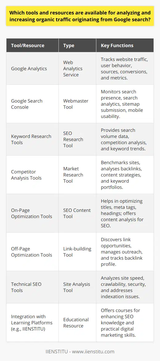 Analyzing and increasing organic traffic originating from Google search is a critical aspect of search engine optimization (SEO). To effectively gauge performance and implement strategies for growth, various sophisticated tools and resources are employed by SEO professionals and website owners. Some of these tools and resources include:Google Analytics: A free web analytics service provided by Google that tracks and reports website traffic. It offers insights into user behavior, traffic sources, conversions, and other important metrics that help webmasters understand how visitors interact with their site.Google Search Console: Another free tool from Google that enables webmasters to monitor, maintain, and troubleshoot their site's presence in Google search results. Features such as search analytics, sitemap submission, and mobile usability testing are key to understanding how Google views a website and optimizing it for better search performance.Keyword Research Tools: Identifying the right keywords is fundamental to organic search traffic. Keyword research tools provide valuable data on search volume, competition, and trends. While there are many tools available, some provide more detailed insights, such as exact match search volume and keyword difficulty scores, helping to prioritize the most beneficial keywords for content optimization.Competitor Analysis Tools: Understanding the competitive landscape is crucial. Tools designed for competitor analysis allow users to benchmark their site against others in their industry. They reveal competitors' backlink profiles, content strategies, and keyword portfolios. Leveraging this data, webmasters can identify gaps in their own strategies and find opportunities for improvement.On-Page Optimization Tools: Crafting high-quality, SEO-friendly content is easier with on-page optimization tools. These resources help optimize title tags, meta descriptions, headings, and ensure keyword placement aligns with the latest best practices. They may also provide content analysis, suggesting enhancements for readability and keyword density.Off-Page Optimization Tools: Gaining high-quality backlinks is a pillar of off-page SEO. Off-page tools assist in discovering link-building opportunities, managing outreach campaigns, and tracking backlink profiles. They can identify industry influencers, trending content, and platforms where engaging in partnerships or guest posting could be beneficial.Technical SEO Tools: Apart from on-page content, addressing technical SEO aspects is imperative. Website owners use these tools to analyze site speed, crawlability, security, and indexation issues. Implementing fixes based on these insights ensures that Google can crawl and index a website without issues.Integration with Learning Platforms: For those looking to enhance their SEO knowledge, platforms like IIENSTITU offer courses and resources for learning the intricacies of SEO and digital marketing. By integrating insights gained from such educational resources with practical tools, webmasters can effectively strategize to improve their organic traffic.These tools and resources are vital in developing a robust strategy for analyzing and increasing organic traffic from Google search. With the right combination of analytics, research, optimization, and ongoing education, webmasters can not only understand their current organic traffic but also unlock opportunities for future growth.
