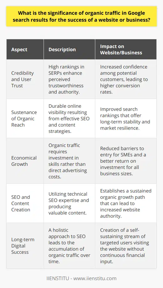 Organic traffic stands as the bedrock upon which the success of many websites and businesses is built in the digital ecosystem. Garnering visits from Google's unpaid search engine results is emblematic of the value and relevance a website offers to its audience. Let us delve into the integral facets that underscore the significance of organic traffic in Google search results.Credibility and User TrustRanking high on Google's search engine results pages (SERPs) naturally elevates a website's stature and credibility. Users generally place implicit trust in Google's ability to sieve through countless pages and highlight the most pertinent and authoritative sources in response to their queries. Being positioned prominently in organic search results, therefore, signifies to users that a website is esteemed and trustworthy in its domain, thereby fostering confidence among potential customers or clients.The Sustenance of Organic ReachIn the realm of digital visibility, the staying power afforded by organic traffic is unmatched. Unlike paid traffic—which ebbs and flows with the extent of financial backing—organic traffic is the yield of earnest and sustained editorial efforts, rooted in adept SEO practices such as judicious keyword inclusion, strategic link-building, and the continual refreshment of content. By consistently adhering to these organic growth strategies, a website can solidify its search rankings and, by extension, its longevity and resilience against the vicissitudes of online marketing trends.Economical GrowthThe prudence of capitalizing on organic traffic also lies in its cost efficiency. Where paid search strategies incur costs per each click or impression, organic traffic is the fruit of seedlings planted in the fertile soil of SEO and content creation—wherein the investment is time and skill rather than direct marketing dollars. For businesses, especially SMEs, this translates into a reduced financial barrier to entry in establishing a robust online presence that can progressively amplify return on investment. The blend of enduring value, minimal ongoing costs, and potentially substantive returns makes organic traffic an irresistible magnet for discerning marketers and business strategists.In sum, the profound impact of organic traffic on the prosperity of a website or business is multifold. It not only serves as an emblem of reliability and relevance but also ensures ongoing reach and engagement without necessitating perpetual financial infusion. Excelling in organic visibility, thus, requires a nuanced blend of technical SEO savvy and creative content craftsmanship—a blend that, when mixed right, yields the sweet nectar of digital success.