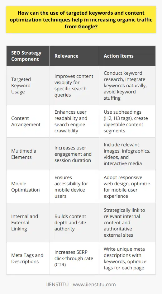 Increasing organic traffic from Google hinges on the strategic use of targeted keywords and a suite of content optimization techniques. These methods work in tandem to improve a blog's discoverability and appeal to both search engines and human readers alike.Targeted Keyword UsageTargeting the right keywords is a cornerstone of search engine optimization (SEO). The careful selection and integration of keywords throughout a blog post ensure that the content meets the information needs of users who are searching for those specific terms. To maximize effectiveness, it's pivotal to conduct thorough keyword research and identify terms with high search volumes and relatively low competition.Once identified, these keywords should be woven naturally into the body of the article, headings, and throughout the content structure. However, it's important to avoid keyword stuffing—a practice that can lead to penalties from Google. Instead, aim for a balanced approach that maintains the quality and readability of the content.Content Optimization TechniquesEffectively optimizing content extends beyond mere keyword inclusion. The arrangement of text into digestible chunks using subheadings (H2, H3 tags, etc.) not only enhances readability but also provides additional opportunities to incorporate keywords in a contextually relevant manner.Furthermore, enriching content with multimedia elements can keep readers engaged and boost the time they spend on your blog. Images, infographics, videos, and interactive media can complement text, provide value, and make complex information more accessible.An often-overlooked aspect of content optimization is the user experience on mobile devices. With an increasing number of searches performed on smartphones, optimizing for mobile responsiveness is non-negotiable to ensure your content reaches the widest audience possible.Internal and External LinkingStrategic use of both internal and external linking can signal to Google that your content is a valuable resource. Internal links guide visitors to other relevant pieces of content on your site, encouraging them to stay longer and explore further. External links to high-authority sites not only bolster the depth and breadth of your content but can also be a signal of trust and quality to search engines.Meta Tags and DescriptionsMeta tags and descriptions serve as your content's calling card on search engine results pages (SERPs). A compelling meta description incorporating targeted keywords can improve the click-through rate (CTR) from the SERPs to your blog. They provide a snapshot of what potential visitors can expect from your content and why it's relevant to their search queries.In order to stand out, it's important to craft unique and engaging meta descriptions for each post. Repeating the same meta information across multiple pages can dilute the impact and reduce effectiveness.In implementing these tactics, a blog can achieve better organic search rankings, drive more targeted traffic, and provide value to the audience. Success requires not only SEO knowledge but continuous learning and adapting to Google's frequently changing algorithms and user behavior trends. While many aspects of SEO are widely understood and implemented, pairing these foundational practices with cutting-edge optimization techniques ensures that a blog remains ahead in the ever-competitive digital landscape.