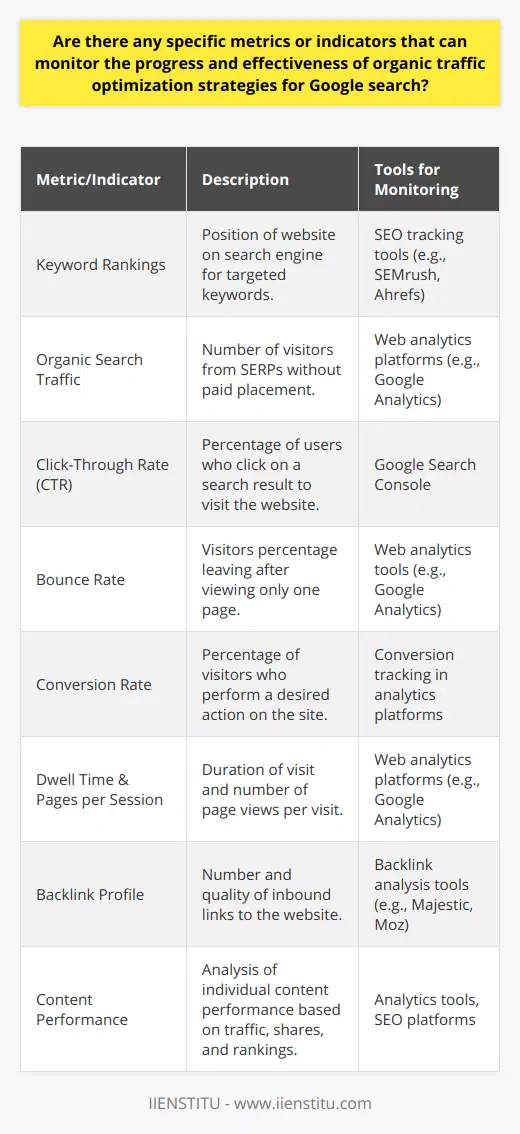 Organic traffic optimization is a continuous process of refining a website to attract more visitors from search engines without paying for placement. Assessing the progress and effectiveness of these strategies requires a close examination of specific metrics and indicators that reflect the website's search performance. Here are some key parameters to monitor:1. **Keyword Rankings**: One of the most direct indicators of SEO success is the ranking of your website for targeted keywords. As you optimize your content and improve your site's relevance and authority, you should see your rankings for specific keywords climb. Tools that track your rankings can help you understand how well your optimization efforts are performing.2. **Organic Search Traffic**: This is the volume of visitors coming to your site directly from search engine results pages (SERPs). Increased organic traffic is a strong signal that your site is becoming more visible and attractive to users. Analytics platforms can help you track this traffic and distinguish it from other sources.3. **Click-Through Rate (CTR)**: The CTR from SERPs to your website indicates how compelling your page titles and meta descriptions are. A higher CTR means users found your listing relevant to their search query. This metric is available in Google Search Console and is crucial for understanding how well your pages perform in search results.4. **Bounce Rate**: Found in web analytics tools, the bounce rate shows the percentage of visitors who left your site after viewing only one page. A lower bounce rate suggests that the site's content is relevant and engaging, keeping users around for longer.5. **Conversion Rate**: Perhaps the most crucial aspect of organic traffic is what users do once they reach your site. Conversion rate measures the percentage of visitors who take a desired action, such as making a purchase or subscribing to a newsletter. If your SEO efforts attract the right audience, your conversion rate should improve over time.6. **Dwell Time and Pages per Session**: These metrics indicate user engagement. Dwell time measures how long visitors stay on your site, while pages per session indicate the depth of their engagement. Both are available through analytics platforms and can give you insights into how content and usability enhancements may be improving the user experience.7. **Backlink Profile**: Quality backlinks from reputable sites boost your site’s authority. Monitoring the number and quality of backlinks helps you understand if your off-page SEO efforts are effective. Regularly checking for new links and their impact on your rankings is an excellent way to validate your optimization strategies.8. **Content Performance**: This involves analyzing the performance of individual pieces of content on your site - which articles draw the most traffic, the type of content that gets shared the most, and the topics that rank well in search engines. If your content aligns with user intent and is deemed valuable, it will perform better in organic search results.By leveraging these metrics and indicators effectively, you can create a comprehensive view of how well your website is performing in organic search and where there’s room for improvement. Remember, organic optimization is an ongoing process, so these metrics should be tracked over time to spot trends and make informed decisions about future SEO strategies. It’s important to contextualize these metrics within the unique objectives and industry of the website to ensure that the strategies align with business goals and audience needs.