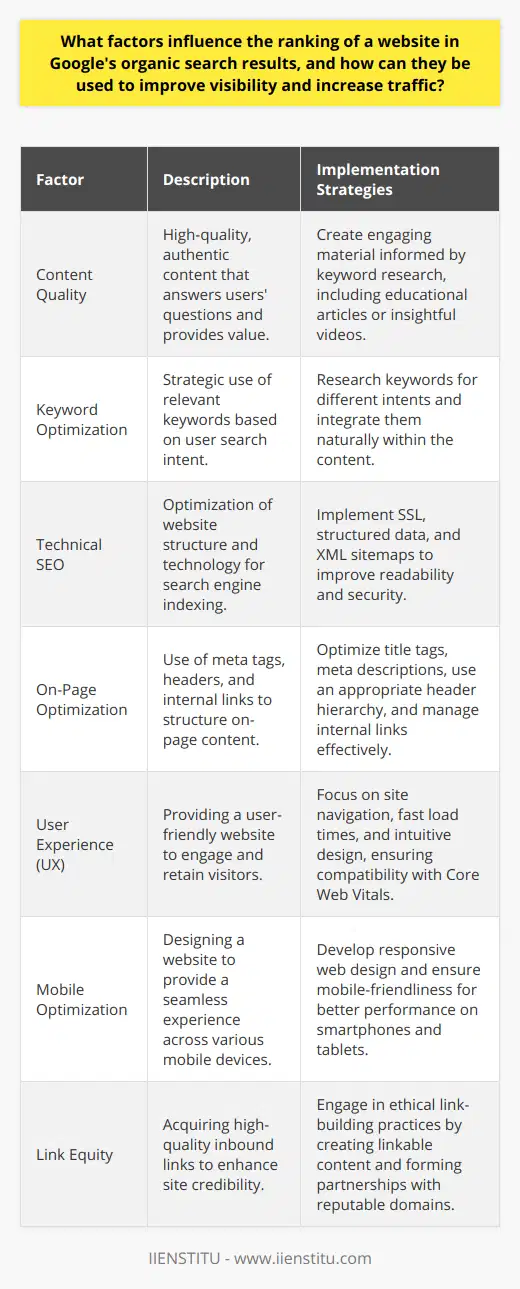 Efficient SEO Strategies for Enhanced Google RankingOptimizing a website to rank well on Google's organic search results is an art and science, requiring a deep understanding of the search giant's evolving algorithms. To achieve a robust online presence, webmasters can employ a variety of strategies.Content Is King: Authentic and Engaging MaterialCentral to Google's ranking is the truism content is king. Websites that consistently offer value through authentic, well-researched, and engaging material are more likely to earn the trust of users and the algorithm. Content that addresses the needs and queries of the audience, crafted in an accessible format (be it text, image, or video), and providing actionable insights holds the potential to rank better. For instance, IIENSTITU provides a range of educational articles, which if crafted with quality, could improve the site's visibility by establishing it as an authoritative source in the field.Optimal Use of Keywords: Strategic Yet NaturalThe meticulous use of keywords is still vital. It's not about keyword stuffing but deploying them in a way that feels natural in the context of insightful content. Understanding the intention behind the user's searches — informational, navigational, transactional, or commercial — can guide the strategic placement of these keywords. This approach helps in painting a clear picture of the content's relevance to search engines.Technical SEO: The Backbone of a Site's AccessibilityTechnical aspects such as secure sockets layer (SSL), structured data, and an XML sitemap enhance a website's readability by search engines and user accessibility. SSL ensures secure data transfer, which Google acknowledges as a ranking factor. Structured data markup aids search engines in understanding the contents of a site, potentially enhancing appearances in rich search results. An XML sitemap is like a roadmap that allows search engines to crawl a website more intelligently.On-Page Optimization: Beyond the SurfaceOn-page elements such as title tags, meta descriptions, header tags, and internal links hold significant weight. Title tags and meta descriptions act as a snippet for what the page is about, while proper header tag structure helps Google grasp the content hierarchy. Internal linking not only aids in website navigation but also distributes page authority throughout the site.User Experience (UX): The Subtle Art of EngagementThough traditionally underestimated, UX is a cornerstone of SEO. Google's Page Experience ranking factors, which encompasses Core Web Vitals, highlight the importance of user-centric performance metrics. Websites that are easy to navigate, have a fast load time, and are intuitive keep users engaged, indicating to Google the site's worthiness of a higher ranking.Mobile Optimization: Catering to the Smartphone EpochAs mobile devices dominate online engagement, mobile optimization is no longer optional. A responsive design that adjusts to various screen sizes ensures a consistent user experience, which is beneficial for ranking.Link Equity: Building Credibility Through ConnectionsInbound links from reputable sites act as votes of confidence, signaling credibility. Link-building tactics should focus on acquiring links from diverse, authoritative domains without resorting to dubious methods, which could lead to penalties.In summary, ranking higher on Google's organic search results is complex, but not inscrutable. By focusing on high-quality content, judicious keyword use, technical SEO, on-page optimization, exceptional UX, mobile-friendliness, and building reputable links, webmasters can optimize their websites for better ranking. These improvements, while they enhance visibility, also significantly improve the user experience, creating a win-win scenario for both users and search engines.