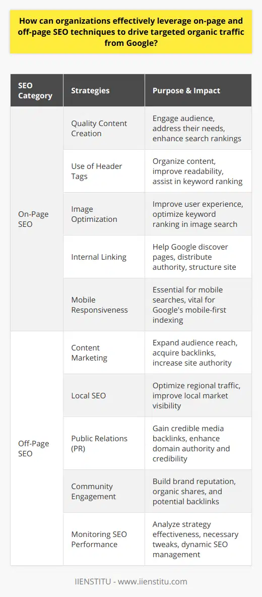 Organizations aiming to tap into the vast pool of potential customers searching for products and services online must understand the power of search engine optimization (SEO). SEO is divided into two main categories: on-page SEO and off-page SEO. Both are crucial for improving a website's visibility and driving targeted organic traffic from Google and other search engines.On-Page SEO Strategies1. Quality Content Creation:Focus on creating high-quality, engaging, and informative content. Content that addresses the needs and questions of your audience is more likely to rank higher on Google.2. Use of Header Tags:The proper use of header tags (H1, H2, H3) helps organize content, making it more readable for users and easier for search engines to follow. Including keywords in these headers can also help with page ranking.3. Image Optimization:Images can enhance user experience and are another opportunity to optimize with keywords through file names and alt text, contributing to better rankings and visibility on image searches.4. Internal Linking:Linking to other pages within your website helps Google discover new pages, understand the structure of your site, and distribute page authority across the website.5. Mobile Responsiveness:With an increase in mobile searches, ensuring that your website is mobile-friendly is essential. Google’s mobile-first indexing prioritizes mobile-optimized sites.Off-Page SEO Strategies1. Content Marketing:Sharing valuable content across various platforms not only captures a wider audience but also acquires backlinks when others reference your work, indirectly boosting your site's authority.2. Local SEO:For businesses targeting a local market, optimizing for local search by claiming a Google Business Profile, collecting customer reviews, and ensuring NAP (Name, Address, Phone) consistency across directories can drive regional traffic and awareness.3. Public Relations (PR):Engaging in PR activities can gain backlinks from credible media outlets, increasing domain authority and credibility in Google's eyes.4. Community Engagement:Engaging in niche communities and industry forums by providing valuable insights can build your brand's reputation and may lead to organic shares and backlinks.5. Monitoring SEO Performance:Using various analytical tools to monitor your site's performance, you can identify which strategies are yielding results and where adjustments are needed, thus maintaining a dynamic approach to SEO.It is important to note that these strategies require ongoing effort and adaptation as search engine algorithms evolve. A successful SEO strategy is rarely static; it involves regular tweaks and updates to maintain and improve search rankings over time. Organizations that consistently monitor these efforts and refine their techniques are best positioned to stay ahead in the dynamic landscape of SEO.