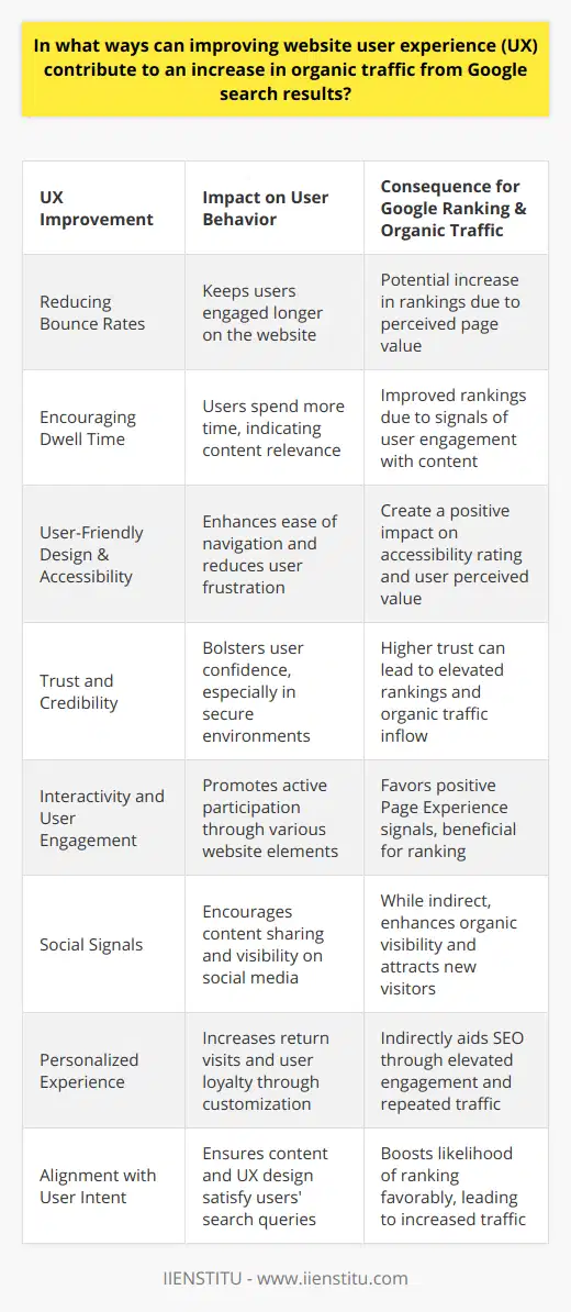 Improving the user experience (UX) of a website is fundamentally tied to its success in organic search rankings on Google. Here’s an exploration of the various ways in which enhancing UX can result in an increase in organic traffic:**1. Reducing Bounce Rates:**Google considers user behavior signals when ranking pages, and bounce rate is a crucial metric. If users land on a website and leave quickly due to poor UX, Google interprets this as a sign that the page is not providing value, which can negatively impact rankings. Conversely, a website that keeps users engaged with a satisfactory UX is more likely to be recognized by Google as worthy of a higher ranking, thereby increasing organic traffic.**2. Encouraging Dwell Time:**Longer dwell times can indirectly influence search rankings. When users spend more time on a site due to a compelling UX, it may signal to Google that the content is relevant and engaging, which could lead to better rankings.**3. User-Friendly Design and Accessibility:**Google’s algorithm increasingly emphasizes accessibility and usability, which includes having a design that's easy to navigate and understand. A user-friendly interface heightens the overall experience, keeping visitors on the site longer and reducing the frustration that might otherwise lead them to leave the site and reduce its perceived value.**4. Trust and Credibility:**A website that looks professional and provides a secure environment (e.g., using HTTPS) can increase trust among users. When Google perceives that a site is trusted and credible, it may rank it higher, thus driving more organic traffic.**5. Interactivity and User Engagement:**Websites that facilitate user interaction and engagement through elements such as comments, forums, and valuable internal linking suggest a rich UX. Google’s Page Experience signals, including Core Web Vitals, underscore the importance of interactivity and visual stability.**6. Social Signals:**Although not a direct ranking factor, social signals do play a role in organic visibility. A great user experience often leads to website content being shared on social media, which can increase visibility and encourage new users to visit, further boosting organic traffic potential.**7. Personalized Experience:**Sites that offer personalized experiences, such as customized content recommendations or user account features, tend to have better UX. While personalization is more challenging to tie directly to SEO, anything that keeps users returning to a website can indirectly benefit search rankings through increased engagement and loyalty.**8. Alignment with User Intent:**Google aims to serve users with content that matches their search intent. A website that aligns well with user intent through UX design and content is more likely to rank favorably, leading to more organic traffic.In closing, to enhance UX one must diligently refine aspects of their website that contribute to user satisfaction and engagement. This is not only a best practice for sustaining user interest but also for signaling to Google that you deserve favorable search rankings. The synergy between an outstanding user experience and increased organic traffic is one that is critical to the ultimate success of a website in the constantly evolving digital landscape.