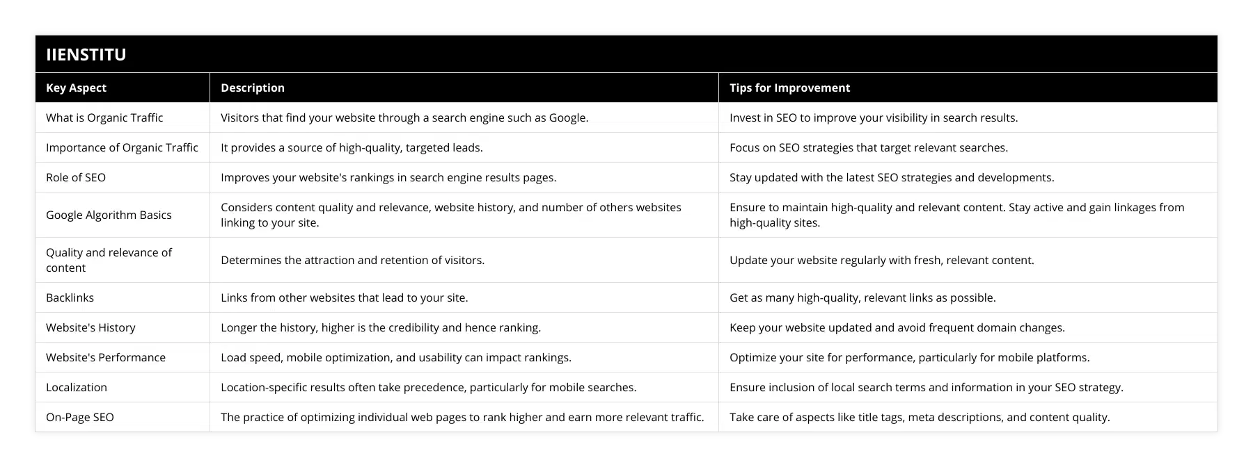 What is Organic Traffic, Visitors that find your website through a search engine such as Google, Invest in SEO to improve your visibility in search results, Importance of Organic Traffic, It provides a source of high-quality, targeted leads, Focus on SEO strategies that target relevant searches, Role of SEO, Improves your website's rankings in search engine results pages, Stay updated with the latest SEO strategies and developments, Google Algorithm Basics, Considers content quality and relevance, website history, and number of others websites linking to your site, Ensure to maintain high-quality and relevant content Stay active and gain linkages from high-quality sites, Quality and relevance of content, Determines the attraction and retention of visitors, Update your website regularly with fresh, relevant content, Backlinks, Links from other websites that lead to your site, Get as many high-quality, relevant links as possible, Website's History, Longer the history, higher is the credibility and hence ranking, Keep your website updated and avoid frequent domain changes, Website's Performance, Load speed, mobile optimization, and usability can impact rankings, Optimize your site for performance, particularly for mobile platforms, Localization, Location-specific results often take precedence, particularly for mobile searches, Ensure inclusion of local search terms and information in your SEO strategy, On-Page SEO, The practice of optimizing individual web pages to rank higher and earn more relevant traffic, Take care of aspects like title tags, meta descriptions, and content quality