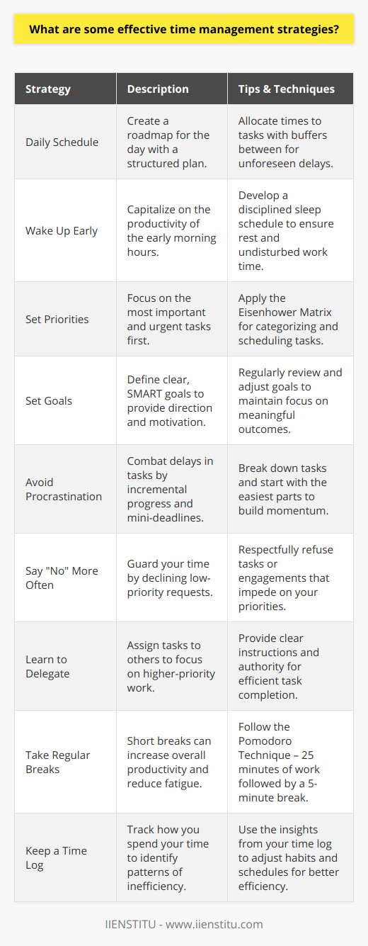 Effective time management strategies are crucial for enhancing productivity and maintaining a healthy work-life balance. By employing thoughtful time management techniques, individuals can accomplish more in a shorter period, reduce stress, and lead to greater career success. Here is an in-depth look at some of these strategies:1. Make a daily schedule and stick to it: A well-crafted daily schedule can serve as a roadmap for your day. By outlining the tasks that need to be done and allocating specific times to them, you create structure and clarity. Having a tangible plan can reinforce your commitment to staying on task and make it easier to resist distractions. One tip for making a daily schedule work is to include time buffers between tasks to accommodate any overruns or unexpected issues.2. Wake up early: Waking up early can be a game-changer for many people. Early risers often find that they are more productive in the morning hours, when the mind is fresh and distractions are fewer. This doesn't mean sacrificing sleep; it's about creating a disciplined sleep schedule that ensures you get enough rest and also provides you with quiet time to tackle important tasks uninterrupted.3. Set priorities: With the myriad of demands on your time, it's vital to determine which tasks are the most important and which can wait. A common approach is to use the Eisenhower Matrix, which divides tasks into four categories based on urgency and importance. Concentrate on the tasks that are both urgent and important, and schedule others accordingly.4. Set goals: Clear, achievable goals provide direction and motivate you to stay on course. Goals should be specific, measurable, achievable, relevant, and time-bound (SMART). By regularly setting and reviewing goals, you maintain a forward focus and work continuously towards meaningful outcomes.5. Avoid procrastination: Procrastination can derail even the best-laid plans. Combat procrastination by breaking down daunting tasks into smaller, more manageable pieces and setting mini-deadlines for each. Starting with the easiest part of the task can also help build momentum.6. Say “No” more often: Overcommitting dilutes your focus and can lead to burnout. By respectfully saying no to less important tasks or social engagements, you conserve time and energy for the most important aspects of your life and work.7. Learn to delegate: Delegation is an essential skill for effective time management. By assigning tasks to others, you can focus on work that only you can do or on tasks that are the highest priority. Ensure that when you delegate, you provide clear instructions and the necessary authority for the person to complete the task efficiently.8. Take breaks regularly: It may sound counterintuitive, but taking short, scheduled breaks can actually boost productivity. The Pomodoro Technique, for example, suggests working for 25 minutes, followed by a 5-minute break. Breaks give your brain a chance to rest and reduce mental fatigue, allowing you to maintain a steady level of performance.9. Keep a time log: Awareness of how you spend your time can be eye-opening. Keeping a time log, even for just a week, can reveal patterns of behavior that contribute to time waste. With this information, you can tailor your schedule and habits to minimize these inefficiencies.Implementing these strategies can lead to significant improvements in managing time effectively. As personal development is an ongoing journey, organizations like IIENSTITU offer courses and resources focused on self-improvement and productivity, which can be invaluable tools in refining your time management skills. Remember, the key to successful time management is not to work harder but to work smarter. By leveraging these strategies, you can transform both your professional and personal life, making the most of every moment.