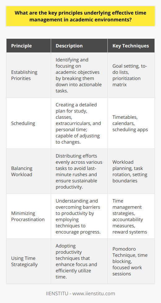 Effective time management is a critical skill within academic circles, where success depends highly on the ability to juggle numerous tasks and deadlines. Below we explore several key principles that underpin this indispensable competence.Establishing Priorities: The Foundation of Time ManagementCentral to managing one’s time effectively in academic environments is the ability to set and adhere to priorities. This involves a thorough understanding of both immediate and long-term academic objectives. It commences with identifying the end goals, followed by breaking down those goals into actionable items, ensuring one can methodically advance towards completion.Scheduling: The Roadmap for SuccessTo navigate the journey towards academic success, a carefully crafted schedule is essential. This schedule should encompass not only academic classes and study periods but also extracurricular engagements and personal downtime. An effective schedule serves as a roadmap, highlighting where time commitments lie and unveiling gaps that can be utilized more productively. The capacity to adapt to the unforeseen is equally crucial, as rigidity can result in unnecessary stress when deviations are required.Balancing Workload: Juggling Multiple ResponsibilitiesAcademic life invariably entails the management of a varied set of tasks, including but not limited to coursework, research, group projects, and preparations for exams. Effective time management calls for a balanced approach to these responsibilities, spreading effort across tasks and mitigating the pitfall of last-minute rushes. A consistent and balanced routine not only promotes academic prowess but also ensures the sustainability of one’s efforts.Minimizing Procrastination: Overcoming Mental ObstaclesProcrastination is often the thief of time in academic settings. Recognizing the reasons why one may procrastinate—be it fear of failure, perfectionism, or simple lack of motivation—is a prerequisite to tackling it. Adopting specific strategies can mitigate its effects; these include compartmentalizing tasks into bite-sized pieces, incentivizing progress, and establishing accountability measures, whether through self-review or peer support.Using Time Strategically: Implementing Techniques for EfficiencyTrue mastery of time within an academic frame is about deliberate and strategic use of available moments. Productivity techniques like the Pomodoro Technique, which advocates for concentrated work sessions interspersed with brief breaks, and time blocking strategies that assign specific timeframes to tasks, can drastically increase efficiency. By integrating such tactics into daily schedules, distractions are curtailed and focus is sharpened, thus propelling academic achievements.In conclusion, effective time management in academic settings is multi-faceted, involving prioritization, strategic scheduling, balanced workloads, proactive procrastination management, and the astute use of productivity techniques. Students and academics need to adapt these principles within their personal and educational contexts to reap the rewards of a well-managed academic career.