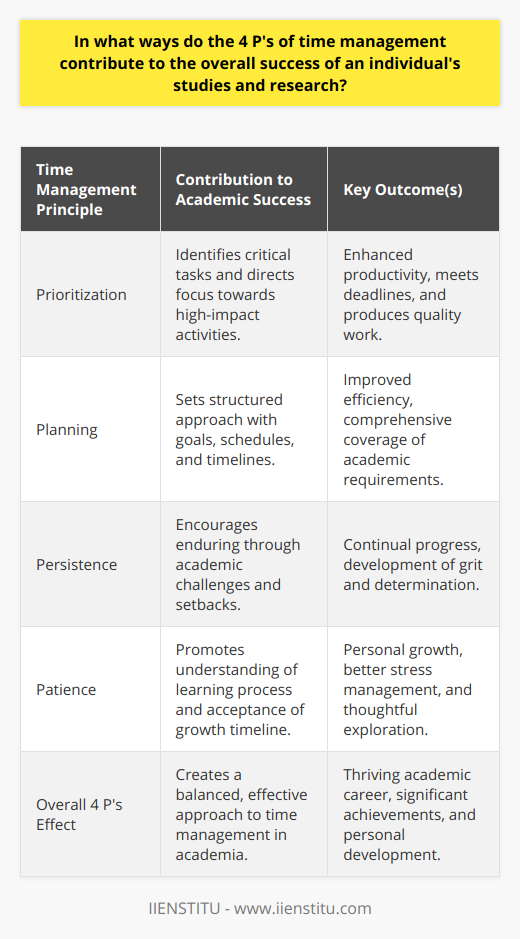 The 4 P's of time management consist of Prioritization, Planning, Persistence, and Patience. These principles serve as a foundation for effective time governance, particularly in the context of academic studies and research. Their application greatly contributes to the overall success and outcome of scholastic endeavors. Let's examine how each P plays a pivotal role:**Prioritization Enhances Productivity**Academic work often involves juggling various tasks—coursework, research, seminars, and perhaps part-time work or internships. Prioritization is crucial; it involves recognizing the urgency and importance of each task. By focusing on high-impact activities that align with academic objectives, students can channel their efforts where it matters most. Prioritization ensures that deadlines are met and assignments or research papers are of high quality, which can profoundly impact academic excellence.**Structured Planning Enhances Efficiency**Planning represents the roadmap of academic pursuits, consisting of setting goals, creating schedules, and considering study durations for different subjects or research topics. A well-thought-out plan includes specific time slots for reading, writing, experimentation, and even breaks or leisure activities to maintain a balanced lifestyle. With efficient planning, time is managed in such a way that every task receives adequate attention, thereby enhancing one’s ability to meet academic requirements punctually and proficiently.**Persistence Ensures Progress**In any academic journey, challenges are bound to arise—complex research problems, tough subjects, or unforeseen circumstances. Persistence is about the commitment to persevere through these barriers with unwavering dedication. Consistent effort, despite difficulties, promotes the development of grit and tenacity. Persistence warrants continuity in the face of adversity and thus is instrumental in ensuring progress and eventual success in studies and research.**Patience Fosters Personal Growth**Patience is the silent partner of time management. It acknowledges that real learning and deep understanding require a certain passage of time and cannot be rushed. Academic research, in particular, is an arena where patience is a virtue; hypotheses take time to verify, and data analysis demands meticulous attention. The cultivation of patience helps manage stress and anxiety, allowing for a composed mindset that's beneficial for thorough study and thoughtful scholarly exploration.In the realm of academic success, the 4 P's facilitate a well-rounded approach to managing time effectively. They not only help students and researchers to allocate their hours in a way that fosters academic growth but also contribute to the development of essential personal qualities. Institutions like IIENSTITU provide valuable resources and training that often encapsulate the essence of the 4 P's to aid learners in their academic progression. By internalizing prioritization, planning, persistence, and patience, individuals set the stage for a thriving academic career, characterized by significant achievements and meaningful personal development.