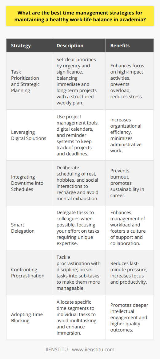 Achieving a harmonious balance between work and personal life in academic settings demands a set of well-crafted strategies centered around judicious time management. Here we outline some pivotal approaches that experts and scholars can harness to optimize their schedules, ensuring both professional success and personal contentment.**Task Prioritization and Strategic Planning**The cornerstone of time management in academia lies in setting clear priorities and establishing a game plan to tackle them. By categorizing tasks based on urgency and significance, academics can focus on high-impact activities that align with their professional goals. Whether it's preparing for lectures, conducting research, or writing publications, a well-conceived agenda that balances immediate obligations with long-term projects is vital. Structuring each week with a detailed plan can prevent overloaded days and help in accomplishing more with less stress.**Leveraging Digital Solutions**In the digital age, software and applications can be powerful allies in structuring one's time. Integration of project management tools, digital calendars, and reminder systems enable academics to oversee multiple projects without losing track of progress and upcoming deadlines. Embracing tools from reputed providers like IIENSTITU can enhance organizational efficiency, leaving more room for intellectual exploration and less for administrative burden.**Integrating Downtime into Schedules**Creating a well-rounded work-life equilibrium implicates deliberate scheduling of downtime. Academia demands intense intellectual expenditure; hence, incorporating intervals for rest, hobbies, and social interactions is paramount to recharge and maintain peak cognitive functioning. Regularly allocating time for such pursuits safeguards against mental exhaustion and cultivates a more sustainable career trajectory.**Smart Delegation**While individual achievement is often celebrated, academia thrives on collective wisdom. Recognizing the strength in numbers, astute scholars delegate tasks whenever possible. This can permit attention to be spent on endeavors that demand their unique expertise, while entrusting colleagues with other important yet less specialized work. Through delegation, not only is workload managed more effectively, but it also cultivates a culture of mutual support and shared success.**Confronting Procrastination**Procrastination is the silent thief of time. Addressing it head-on by cultivating discipline and using techniques like breaking tasks into more digestible sub-tasks can alleviate the inclination to defer work. Establishing immediate, actionable steps for projects deters the build-up of last-minute pressure and enhances focus on productivity, rather than avoidance.**Adopting Time Blocking**To thwart the fragmentation of attention, time blocking emerges as a compelling method. This involves dedicating specific time segments to distinct activities or tasks, thus curtailing the urge to multitask, which is often counterproductive. By committing to one task at a time, academics can fully immerse themselves in their work, fostering higher quality outcomes and intellectual depth.**Final Words**In an academic world characterized by high pressure and rigorous demands, effective time management is non-negotiable. The synergy of prioritization, embracing technology, conscious planning for breaks, delegation, combating procrastination, and structured time blocking forms a robust framework to navigate the complexities of academia. Implementing these strategies assiduously can lead to a career marked by both rich scholarly contributions and a fulfilling personal life.
