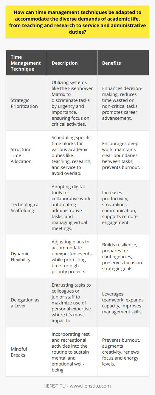 Academic professionals are often faced with a high-wire balancing act, juggling teaching, research, service, and administrative duties. The adroit management of these diverse demands necessitates savvy time management techniques tailored specifically to the rhythm of academic life. Here's how these techniques can be orchestrated to maintain equilibrium.**Strategic Prioritization**: It starts with a sharp discernment of priorities. Academics ought to classify tasks based on the Eisenhower Matrix or a similar system, categorizing activities into urgent-important, important-not urgent, urgent-not important, and not important-not urgent. This approach aids in directing their energies to tasks that are crucial for success and growth.**Structural Time Allocation**: Effective allocation of time is paramount. Professors might allocate blocs for teaching prep during the early part of the week, dedicate afternoons for research, and assign service tasks to less intense days. Precise temporal demarcation helps academics cycle through responsibilities without conflating distinct domains.**Technological Scaffolding**: Harnessing the power of technology for time management is a tactical move. This could mean using applications for cloud-based collaborative research, scheduling virtual office hours, or automating routine administrative tasks. Such technologies streamline workflows and encourage peak efficiency.**Dynamic Flexibility**: The ability to pivot is indispensable. The academic milieu is fluid, with conferences, student emergencies, and grant deadlines surfacing with little notice. A nimble adjustment of schedules, while safeguarding non-negotiable time slots for crucial projects, is the hallmark of seasoned academic time managers.**Delegation as a Lever**: No academic is an island, and effective delegation underscores this reality. Sharing tasks with colleagues or junior staff, such as inviting guest lecturers, assigning lab responsibilities, or distributing service duties on committees, enables scholars to focus on activities where their expertise is non-replaceable.**Mindful Breaks**: Unwinding is not a luxury; it's an integral component of a sustainable schedule. Strategic pauses — lunch away from the desk, brief walks, mindfulness sessions, or engagement in hobbies — replenish energy and mitigate the risk of cognitive overload.In mastering the art of time management within the academic arena, these methods delineate a pathway to harmonize numerous obligations. By embracing a strategic approach that encompasses prioritizing and allocating tasks, using technologies, maintaining flexibility, delegating, and integrating mental health breaks, academic professionals can navigate their multifaceted roles with grace and effectiveness.