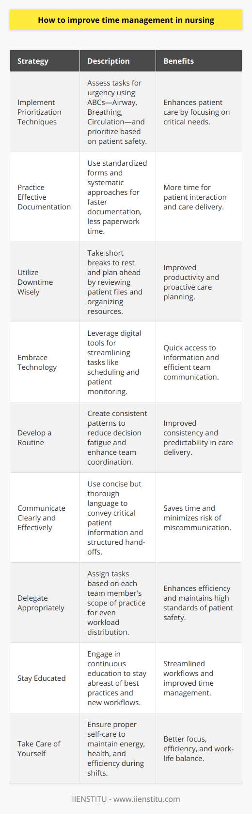 Improving time management in nursing is a critical skill that can enhance patient care, reduce stress, and improve overall job satisfaction. Nursing is a profession known for its fast-paced, multitasking demands, which makes excellent time management essential. Here are some strategies for nurses to maximize their time management abilities.Implement Prioritization Techniques:As a nurse, you're often faced with a dizzying array of tasks that all seem urgent. Learning to prioritize is key. Prioritization means assessing which tasks are most critical and addressing them first. The ABCs of prioritization—Airway, Breathing, Circulation—extend to other areas. Always focus on patient safety as the primary guide for what needs immediate attention.Practice Effective Documentation:Nurses spend a significant amount of time on documentation. To make documentation more efficient, consider working with standardized forms and checklists when possible. Adopting a systematic approach can expedite the process, so you spend more time with patients and less on paperwork.Utilize Downtime Wisely:Although it may seem counterintuitive, taking short breaks can actually improve productivity. Use these moments not just for rest, but also to plan ahead. Take this opportunity to review patient files, prepare for upcoming procedures, or organize resources.Embrace Technology:Nurses can leverage technology to manage time more effectively. Digital tools can streamline tasks ranging from scheduling to patient monitoring. Learn to use these tools to your advantage, ensuring you can access vital information quickly and communicate efficiently with your team.Develop a Routine:Establishing a reliable routine can help you manage time by creating consistency. Routines can reduce the mental load of figuring out what to do next. Additionally, routines contribute to better team coordination, as colleagues will know what to expect and when to expect it.Communicate Clearly and Effectively:Communication is key in any team setting, but especially in nursing. Clear communication with colleagues can save significant time. Be succinct, yet thorough when passing on any critical patient information and make sure to make use of structured hand-off communication tools.Delegate Appropriately:Understand the scope of practice of each member of the health care team and delegate tasks accordingly. This not only distributes the workload more evenly, but it also ensures that every member operates within their competence, thus saving time and maintaining patient safety.Stay Educated:Keeping updated with the latest in nursing best practices can be a significant time-saver. Continuous education, such as that offered by institutions like IIENSTITU, can help nurses learn new strategies for patient care, documentation, and technological advancements which can streamline workflows and enhance time management.Take Care of Yourself:Ultimately, managing time effectively also involves managing energy. Nurses should not overlook self-care, as being well-rested and healthy can significantly improve efficiency and focus during shift work.In conclusion, time management in nursing is multifaceted, incorporating everything from prioritization and communication to self-care and continuous education. By implementing the above strategies, nurses can enhance their ability to manage time efficiently, leading to improved patient care and better work-life balance. Remember, efficient time management skills do not develop overnight but through continuous practice and persistence.