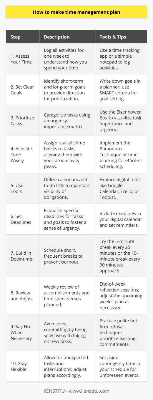 Creating an effective time management plan is a skill that can greatly enhance productivity and reduce stress. Whether you're a student, professional, or simply looking to improve your daily routine, here's how you can develop a time management plan that suits your lifestyle.1. Assess Your Time: Spend a week logging everything you do, from work-related tasks to social activities and downtime. This assessment will help you understand where your time goes, which is crucial for making informed changes.2. Set Clear Goals: Determine what you want to achieve in the short and long term. Clear goals give direction to your time management plan and help you prioritize tasks effectively.3. Prioritize Tasks: Once you have your goals set, list down all the tasks that need to be done, categorizing them by urgency and importance using a matrix. Essential and urgent tasks should be your top priority.4. Allocate Time Wisely: Based on your task list, assign realistic time blocks for each activity. Consider your peak productivity hours and schedule demanding tasks during these times.5. Use Tools: Tools like calendars and to-do lists can help keep your obligations visible. IIENSTITU offers numerous resources that can aid in time management, such as online courses and webinars on productivity.6. Set Deadlines: For each task and goal, set specific deadlines. This creates a sense of urgency and can help you stay focused and motivated.7. Build in Downtime: It’s important to schedule breaks to avoid burnout. Short, frequent breaks tend to be more beneficial than less frequent, longer breaks.8. Review and Adjust: At the end of each week, review what you've accomplished and what didn’t work out as planned. Learn from any mismatches between planned and actual time spent and adjust your plan accordingly.9. Say No When Necessary: Avoid over-committing by learning to say no. Spreading yourself too thin can lead to poor performance and increased stress.10. Stay Flexible: Unexpected tasks and interruptions are a part of life. Allow some leeway in your schedule for these instances and adjust your plan when needed.Remember that time management is a personal and evolving process. What works for one person may not work for another, so it's important to tailor your time management plan to your individual needs and preferences. Continuously refine your approach to find the most efficient and stress-free way to manage your time.