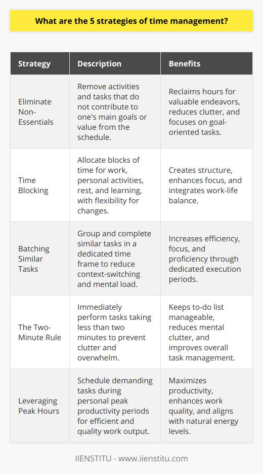 Time management is a critical skill that enhances efficiency and productivity in both personal and professional lives. By mastering this skill, individuals can achieve more in a shorter period, reduce stress, and improve work-life balance. Here are five advanced strategies to master time management:**1. Eliminate Non-Essentials**One of the more nuanced strategies in time management is the art of eliminating non-essential activities and tasks. This approach goes beyond simple prioritization; it requires a critical look at one's responsibilities to identify what can be completely removed from the schedule without significant impact. This might include attending unnecessary meetings, browsing social media, or doing tasks that do not contribute to one's goals. By shedding these time-wasters, individuals can reclaim hours of their week to dedicate to more valuable endeavors.**2. Time Blocking**Time blocking is a technique where individual blocks of time are allocated for specific activities or tasks throughout the day, thus creating a structured schedule. Advanced time blocking involves not just planning work tasks but also personal activities, rest periods, and learning opportunities. The granularity of time blocking can extend to theme days (where each day is focused on a particular type of work) or to micro-scheduling, where every hour is carefully planned. The key is to maintain flexibility within this structure to adapt to unforeseen changes.**3. Batching Similar Tasks**Batching is the process of grouping similar tasks together and tackling them in a dedicated time frame. This strategy leverages the principle that similar tasks require similar resources and mindsets, thus reducing the mental load of context-switching. For example, an individual might batch all of their email correspondence into one hour in the morning and one in the afternoon, rather than responding reactively throughout the day. This allows for deep focus during task execution and can notably increase proficiency and speed.**4. The Two-Minute Rule**This strategy is particularly useful for small tasks that accumulate and create clutter in one's mind and schedule. The idea is simple: if a task takes less than two minutes to complete, do it immediately. This can include responding to a brief email, filing a document, or setting up a meeting. By promptly addressing these quick tasks, individuals can prevent a build-up of minor duties that can later become overwhelming, keeping their to-do list crisp and manageable.**5. Leveraging Peak Hours**Different people are most productive at different times of the day; it's essential to understand and leverage one's peak hours. This strategy requires self-awareness to identify when one is most alert and creative. Instead of conforming to conventional work hours, if feasible, individuals should schedule their most demanding tasks during their personal peak productivity periods. By doing so, tasks are completed more efficiently, and the output is often of higher quality.Each of these strategies serves to enhance time management, but they are most effective when tailored to an individual's specific circumstances and combined to create a holistic approach to time management. By refining and personalizing these strategies, individuals can maximize their productivity and create schedules that align with their personal and professional aspirations.