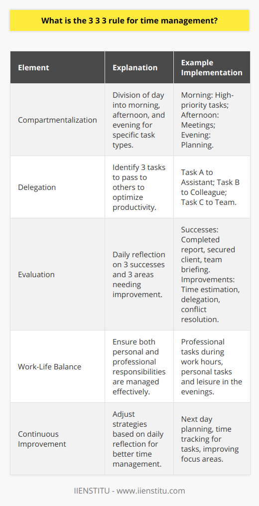 The 3 3 3 rule for time management is an organizational strategy designed to help individuals prioritize their activities, delegate tasks effectively, and conduct routine self-assessments to improve productivity. This technique caters to managing daily responsibilities along with maintaining a healthy work-life balance.Compartmentalization as laid out in this rule requires the division of the day into three blocks: morning, afternoon, and evening. Each of these blocks is dedicated to completing certain types of tasks that are best suited to the individual’s energy levels and the nature of the task itself throughout the day. Morning hours might be reserved for high-priority or creatively demanding tasks, afternoons for meetings and collaborative activities, and evenings for planning and lower-energy responsibilities.Delegation is the strategy’s second key element. This segment prompts individuals to identify three tasks each day that can be passed on to others. The aim here is to optimize productivity by involving teammates or colleagues on tasks where they might be able to contribute more effectively while freeing up one's own time for tasks that require personal attention. Delegating responsibly also means matching tasks to people's strengths, ensuring better outcomes and more efficient completion of tasks.The third ‘3’ revolves around evaluation. At the day's end, reflecting on three successes and three areas needing improvement serves not only as a motivational tool but also as a method of performance analysis. This reflective practice enables individuals to recognize their accomplishments, constructively assess any shortcomings, and adjust their strategies for subsequent days. It helps in establishing a cycle of continuous personal improvement and time management adjustment.The 3 3 3 rule offers a blueprint to manage time more judiciously by dividing a day to conquer tasks in manageable chunks, share the workload effectively, and regularly reassess personal progress. It fosters a disciplined yet flexible framework that can be adapted to various professional and personal scenarios. Ultimately, its consistent application can lead to enhanced efficiency, reduced stress, and a more satisfying alignment between daily actions and longer-term goals.