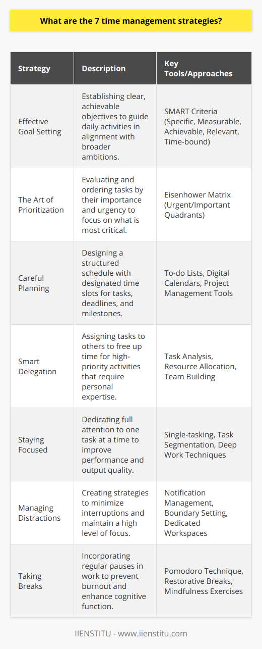 Time management is essential for individuals looking to maximize productivity and maintain a balanced lifestyle. Mastering effective time management requires implementing strategies that facilitate the efficient use of time. Herein, we delve into seven key time management strategies that can transform one's approach to managing the daily hustle:Effective Goal SettingThe bedrock of effective time management lies in goal setting. It requires a structured approach where one delineates clear, achievable objectives across various timelines: short-term goals for immediate focus, medium-term for ongoing projects, and long-term for one's career path or life aspirations. Establishing these goals instills direction and purpose, ensuring that daily activities are aligned with overarching ambitions.The Art of PrioritizationPrioritization is about discernment — understanding what tasks are pivotal to achieving your goals and addressing them accordingly. A judicious evaluation of tasks based on the Eisenhower Matrix, which segregates tasks by their urgency and importance, permits an individual to tackle activities that are of the essence, thereby optimizing productivity and curbing procrastination.Careful PlanningA well-orchestrated plan serves as a blueprint for the day, week, or month ahead. To avoid falling prey to chaos, one should chart out specific time slots for each task, complete with deadlines and intermediate milestones. This can be facilitated by employing to-do lists, digital calendars, or even project management tools, grounding one's schedule in a concrete, actionable program.Smart DelegationRecognizing that time is a finite resource spurs the necessity for delegation. By entrusting responsibilities to others, particularly those that match their skill set, one can devote time to tasks that necessitate their unique expertise. Delegation goes beyond simply offloading tasks; it's about strategic resource allocation, which in turn cultivates team trust and a collaborative spirit.Staying FocusedThe single-tasking paradigm, as opposed to multitasking, enhances task performance. It involves immersing oneself fully in the task at hand and progressing through it meticulously, often breaking it down into smaller, manageable segments. This deep dive approach sidesteps the pitfalls of divided attention, paving the way for a more profound and qualitative output.Managing DistractionsIn an age teeming with interruptions, mastering the art of sidestepping distractions is pivotal. Whether it's turning off smartphone notifications during work hours, setting clear boundaries with peers, or curating a distraction-free zone, these measures shield one's focus. By tailoring a personal strategy to combat these productivity thieves, one can nurture an environment conducive to sustained concentration.Taking BreaksIronically, the final strategy underscores the importance of disengaging from work periodically. Intermittent breaks, as manifested in methods like the Pomodoro Technique, revitalize the brain, making it primed for subsequent tasks. Such strategic pauses stave off burnout and bolster cognitive capabilities, striking a crucial balance between relentless pursuit and restorative respite.By weaving these seven time management strategies into the tapestry of one's daily regimen, an individual can harness the full potential of their time, paving the way for a more organized, fruitful, and balanced existence.