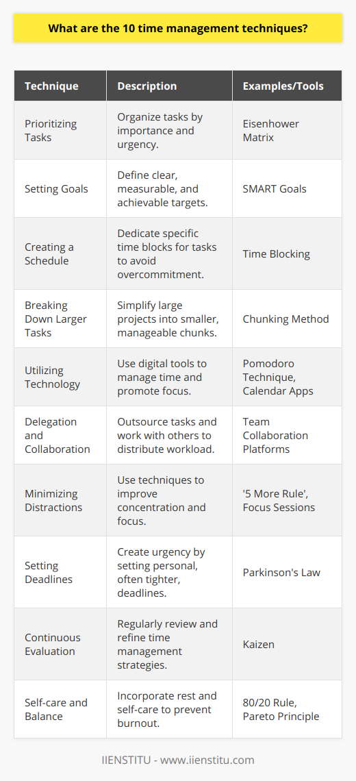 Effective time management is crucial in optimizing productivity, maintaining a balance, and reducing stress. Below are 10 time management techniques that can significantly enhance one’s organizational skills and efficiency:1. **Prioritizing Tasks:**The Eisenhower Matrix is an effective method to organize tasks by sorting them into categories of importance and urgency. This technique assists in focusing on what needs immediate attention, while planning for other less critical tasks.2. **Setting Goals:**SMART goals, which stand for Specific, Measurable, Achievable, Relevant, and Time-bound, guide the goal-setting process and offer a clear roadmap towards achieving the desired outcome. It is a well-documented framework that ensures goals are tangible and actionable.3. **Creating a Schedule:**Time blocking is an approach involving dedicating specific blocks of time to certain tasks or responsibilities. This can prevent overcommitment and makes tasks more manageable by setting clear start and end times.4. **Breaking Down Larger Tasks:**The ‘chunking’ method simplifies large projects by dividing them into smaller, more digestible components. This can alleviate feelings of overwhelm and provide a clearer sense of progression as each piece is completed.5. **Utilizing Technology:**Leveraging digital tools can enhance time management. For instance, the Pomodoro Technique is a time management method utilizing a timer to break work into intervals, traditionally 25 minutes in length, separated by short breaks. This promotes sustained focus and a quick respite to recover.6. **Delegation and Collaboration:**Recognize tasks that can be outsourced or delegated, and collaborate with peers when possible. This leverages the strengths of a team, distributes workload, and accelerates completion time. 7. **Minimizing Distractions and Focus Improvement:**Implementing focus sessions and mindful practices like meditation can curtail distractions. Techniques such as the ‘5 More Rule,’ where you challenge yourself to work uninterrupted for just five more minutes, can boost concentration.8. **Setting Deadlines:**Parkinson's Law states that work expands to fill the time available for its completion. By setting personal deadlines, often tighter than those required, you can create a sense of urgency and work more efficiently.9. **Continuous Evaluation and Adjustment:**Kaizen, the Japanese concept of continuous improvement, applied to time management entails regularly reviewing and refining methods and strategies to enhance productivity and adjust to changing priorities.10. **Self-care and Work-life Balance:**Understanding the significance of downtime and including rest and self-care into schedules prevents burnout. Techniques like the 80/20 rule or Pareto Principle can be employed, focusing on the most rewarding tasks for maximum efficiency.Time management is a dynamic skill that requires constant refinement and adaptation to be effective in the long run. These techniques can be powerful if committedly applied, leading to a more organized, stress-free, and productive life or work environment.