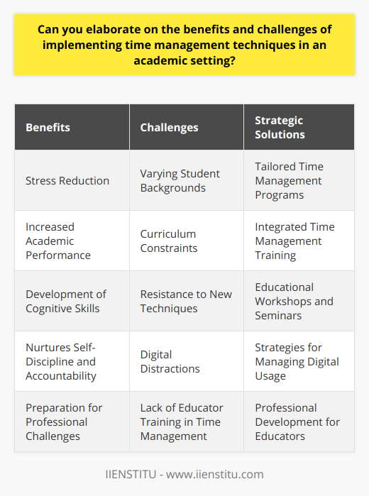 Time management is a vital skill, particularly in an academic environment, where students juggle a myriad of responsibilities. When effectively applied, time management techniques can greatly enhance students' ability to succeed and thrive in their studies.**Benefits of Time Management Techniques**One of the primary benefits of implementing time management techniques is stress reduction. When students effectively plan their study schedule, allocate appropriate time for each subject, and adhere to their plans, they can reduce the last-minute rush and anxiety associated with looming deadlines. This structured approach to managing tasks also increases academic performance, as a well-organized study plan covers all necessary areas systematically.Moreover, the practice of balancing various academic responsibilities develops cognitive skills like prioritization. Students learn to assess the importance of tasks and allocate their efforts accordingly, which not only aids in their academic life but also prepares them for the demands of professional life.Time management also nurtures self-discipline and accountability; traits invaluable in any realm of life. Effective time management necessitates that students hold themselves responsible for their progress, and this self-regulation translates to better work habits.**Challenges of Implementing Time Management Techniques**However, the implementation of time management strategies in an educational setting can be fraught with challenges. A significant hurdle is the diverse student population. Students hail from various backgrounds, with different levels of preparedness and inherent time management skills. Some may find it easy to adopt these techniques, while others may struggle. As such, a uniform approach to teaching time management may not be effective.Another challenge is incorporating time management education into an already crammed curriculum. Educators must allocate time from other subjects to teach these skills, which could potentially meet resistance if not valued at par with traditional academic subjects.The digital age also presents its set of obstacles. The widespread use of digital devices and the omnipresence of the internet present constant distractions. Social media, for instance, is a notorious time-sink that can derail even the best time management plans. Educators need to steer students towards strategies that help manage digital distractions.**Conclusion**Incorporating time management techniques into the academic milieu holds immense benefits, including improved performance and enhanced mental well-being. However, successful implementation requires a tailored approach that addresses the varied student needs, a supportive curriculum, and strategies to minimize digital distractions. When these challenges are surmounted, time management techniques can be a substantial boon to students, imprinting skills that will serve them throughout their academic journey and beyond. Institutions such as IIENSTITU that focus on education and development can play a pivotal role in this transformation. By providing resources and courses aimed at honing these vital time management skills, they can aid students and educators alike in crafting a more efficient and effective academic experience.