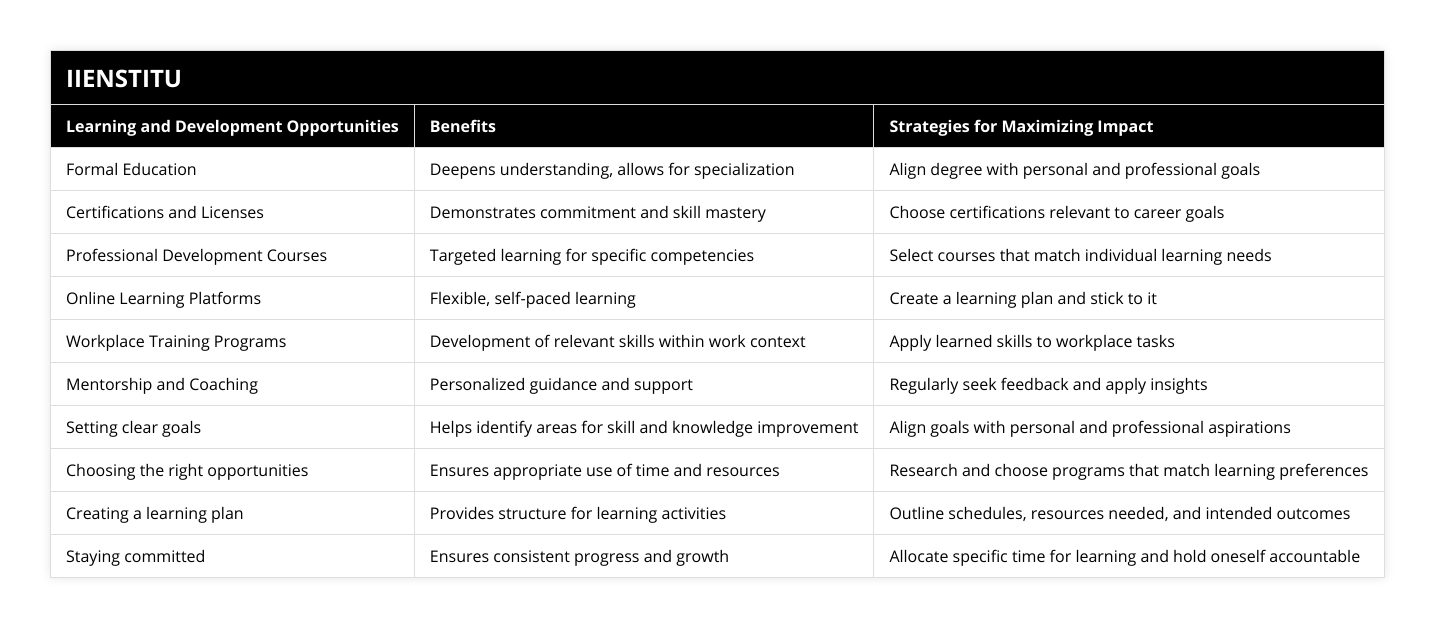 Formal Education, Deepens understanding, allows for specialization, Align degree with personal and professional goals, Certifications and Licenses, Demonstrates commitment and skill mastery, Choose certifications relevant to career goals, Professional Development Courses, Targeted learning for specific competencies, Select courses that match individual learning needs, Online Learning Platforms, Flexible, self-paced learning, Create a learning plan and stick to it, Workplace Training Programs, Development of relevant skills within work context, Apply learned skills to workplace tasks, Mentorship and Coaching, Personalized guidance and support, Regularly seek feedback and apply insights, Setting clear goals, Helps identify areas for skill and knowledge improvement, Align goals with personal and professional aspirations, Choosing the right opportunities, Ensures appropriate use of time and resources, Research and choose programs that match learning preferences, Creating a learning plan, Provides structure for learning activities, Outline schedules, resources needed, and intended outcomes, Staying committed, Ensures consistent progress and growth, Allocate specific time for learning and hold oneself accountable