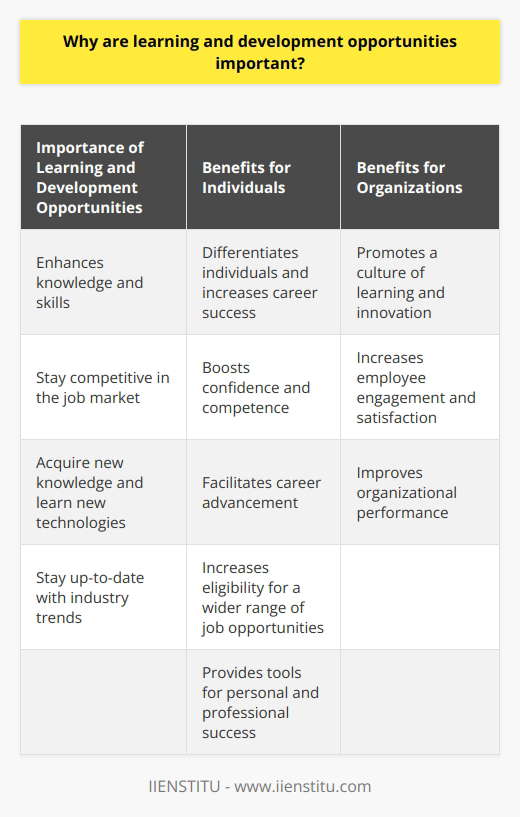 Learning and development opportunities play a crucial role in personal and professional growth. These opportunities enable individuals to enhance their knowledge and skills, which is essential in a rapidly changing world. While many may perceive learning and development as optional, it is actually a necessary investment in oneself.In today's competitive job market, staying competitive is of utmost importance. Employers value individuals who continuously strive to improve and update their skills. Learning and development opportunities provide a platform to acquire new knowledge, learn new technologies, and stay up-to-date with industry trends. By taking advantage of these opportunities, individuals can differentiate themselves from their peers and increase their chances of career success.Confidence is another key aspect influenced by learning and development. Acquiring new skills and knowledge not only enhances one's competence but also boosts confidence. The ability to handle challenging tasks, solve complex problems, or adapt to new situations increases self-assurance, enabling individuals to take on higher responsibilities and excel in their careers.Furthermore, learning and development opportunities facilitate career advancement. By continuously expanding one's skills and knowledge, individuals become more versatile, making them eligible for a wider range of job opportunities. Additionally, organizations often consider employees who actively engage in learning and development for promotions and leadership roles. These opportunities provide individuals with the tools they need to progress in their careers and achieve their professional goals.Beyond personal benefits, learning and development opportunities contribute to fostering a culture of learning within organizations. When employees are encouraged to participate in training programs, attend workshops, or pursue professional certifications, it creates an environment that values growth and development. This culture of learning promotes innovation, increases employee engagement and satisfaction, and ultimately leads to improved organizational performance.In conclusion, learning and development opportunities are vital for individuals and organizations alike. They offer a path towards enhancing knowledge and skills, staying competitive, boosting confidence, enabling career advancement, and fostering a culture of learning. By recognizing the significance of these opportunities and actively participating in them, one can pave the way for personal and professional success. Remember, investing in oneself through learning and development is a lifelong endeavor that leads to continuous growth and achievement.
