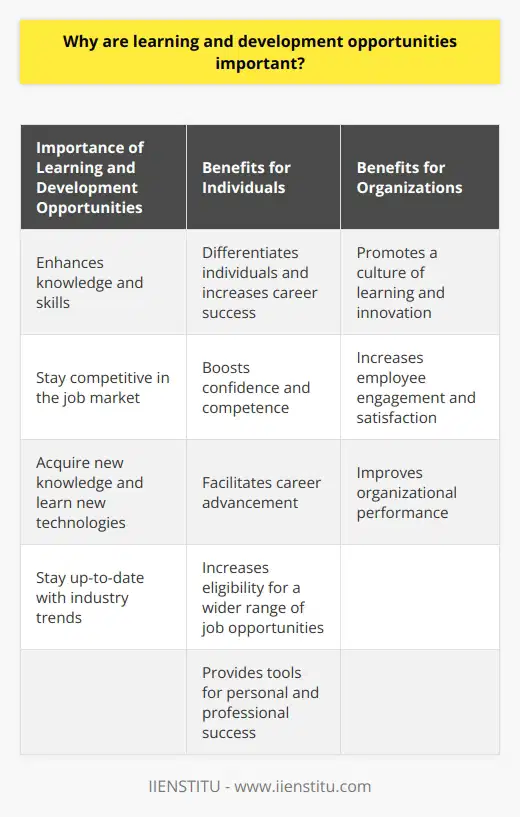 Learning and development opportunities play a crucial role in personal and professional growth. These opportunities enable individuals to enhance their knowledge and skills, which is essential in a rapidly changing world. While many may perceive learning and development as optional, it is actually a necessary investment in oneself.In today's competitive job market, staying competitive is of utmost importance. Employers value individuals who continuously strive to improve and update their skills. Learning and development opportunities provide a platform to acquire new knowledge, learn new technologies, and stay up-to-date with industry trends. By taking advantage of these opportunities, individuals can differentiate themselves from their peers and increase their chances of career success.Confidence is another key aspect influenced by learning and development. Acquiring new skills and knowledge not only enhances one's competence but also boosts confidence. The ability to handle challenging tasks, solve complex problems, or adapt to new situations increases self-assurance, enabling individuals to take on higher responsibilities and excel in their careers.Furthermore, learning and development opportunities facilitate career advancement. By continuously expanding one's skills and knowledge, individuals become more versatile, making them eligible for a wider range of job opportunities. Additionally, organizations often consider employees who actively engage in learning and development for promotions and leadership roles. These opportunities provide individuals with the tools they need to progress in their careers and achieve their professional goals.Beyond personal benefits, learning and development opportunities contribute to fostering a culture of learning within organizations. When employees are encouraged to participate in training programs, attend workshops, or pursue professional certifications, it creates an environment that values growth and development. This culture of learning promotes innovation, increases employee engagement and satisfaction, and ultimately leads to improved organizational performance.In conclusion, learning and development opportunities are vital for individuals and organizations alike. They offer a path towards enhancing knowledge and skills, staying competitive, boosting confidence, enabling career advancement, and fostering a culture of learning. By recognizing the significance of these opportunities and actively participating in them, one can pave the way for personal and professional success. Remember, investing in oneself through learning and development is a lifelong endeavor that leads to continuous growth and achievement.