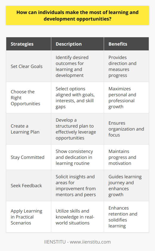 In today's rapidly evolving world, learning and development have become essential for individuals to stay competitive and advance in their careers. Making the most of learning and development opportunities requires careful planning, commitment, and a proactive approach. Here are some effective strategies that can help individuals maximize their learning and development journey.Firstly, it is crucial to set clear goals. By identifying what you want to achieve through the learning and development opportunities, you can ensure that your efforts are aligned with your desired outcomes. Setting specific, measurable, attainable, relevant, and time-bound (SMART) goals provides a clear direction and helps to measure your progress.Secondly, choosing the right opportunities is vital. With numerous options available, it is important to pick opportunities that align with your goals, interests, and skill gaps. Researching and exploring different options, such as industry conferences, workshops, online courses, or professional certifications, can help you identify the best opportunities for your personal and professional growth.Creating a learning plan is the next step. Developing a structured plan will ensure that you leverage the available opportunities effectively. This plan should include a schedule, resources needed, desired learning outcomes, and a timeline for completion. Breaking down the learning process into manageable steps can make it more achievable and help you stay organized and focused.However, it is not enough to merely create a plan; staying committed is equally important. Consistency and dedication are key factors in making the most of learning and development opportunities. Designating specific time for learning, eliminating distractions, and staying motivated can help you maintain a consistent learning routine.Additionally, seeking feedback is a valuable practice for learning and development. Actively seeking feedback from mentors, trainers, or peers can provide valuable insights and help you identify areas for improvement. Constructive feedback can guide your learning journey by highlighting strengths to build upon and areas that require further attention.Furthermore, applying the learned knowledge in practical scenarios is essential for true mastery. To make the most of learning and development opportunities, it is important to apply the acquired skills and knowledge in real-world situations. Be it through job-related projects, seeking challenging assignments, or by exploring opportunities for volunteering or contributing to open-source projects, practical application enhances retention and solidifies learning.In conclusion, individuals can make the most of learning and development opportunities by setting clear goals, choosing the right opportunities, creating a learning plan, staying committed, seeking feedback, and applying the learning in practical scenarios. The key lies in being proactive, dedicated, and adaptable to the ever-changing landscape of learning and development. By embracing these strategies, you can effectively enhance your skills, knowledge, and overall personal and professional growth.