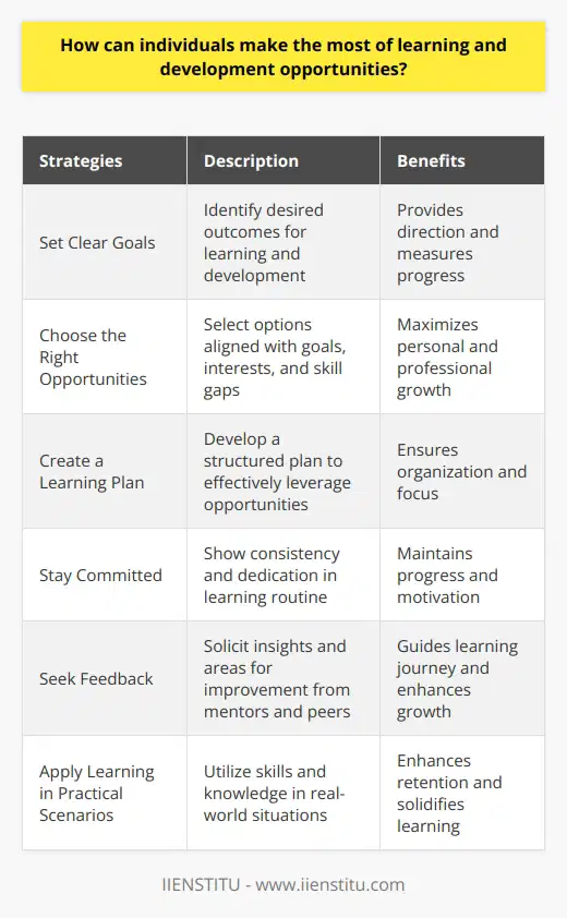 In today's rapidly evolving world, learning and development have become essential for individuals to stay competitive and advance in their careers. Making the most of learning and development opportunities requires careful planning, commitment, and a proactive approach. Here are some effective strategies that can help individuals maximize their learning and development journey.Firstly, it is crucial to set clear goals. By identifying what you want to achieve through the learning and development opportunities, you can ensure that your efforts are aligned with your desired outcomes. Setting specific, measurable, attainable, relevant, and time-bound (SMART) goals provides a clear direction and helps to measure your progress.Secondly, choosing the right opportunities is vital. With numerous options available, it is important to pick opportunities that align with your goals, interests, and skill gaps. Researching and exploring different options, such as industry conferences, workshops, online courses, or professional certifications, can help you identify the best opportunities for your personal and professional growth.Creating a learning plan is the next step. Developing a structured plan will ensure that you leverage the available opportunities effectively. This plan should include a schedule, resources needed, desired learning outcomes, and a timeline for completion. Breaking down the learning process into manageable steps can make it more achievable and help you stay organized and focused.However, it is not enough to merely create a plan; staying committed is equally important. Consistency and dedication are key factors in making the most of learning and development opportunities. Designating specific time for learning, eliminating distractions, and staying motivated can help you maintain a consistent learning routine.Additionally, seeking feedback is a valuable practice for learning and development. Actively seeking feedback from mentors, trainers, or peers can provide valuable insights and help you identify areas for improvement. Constructive feedback can guide your learning journey by highlighting strengths to build upon and areas that require further attention.Furthermore, applying the learned knowledge in practical scenarios is essential for true mastery. To make the most of learning and development opportunities, it is important to apply the acquired skills and knowledge in real-world situations. Be it through job-related projects, seeking challenging assignments, or by exploring opportunities for volunteering or contributing to open-source projects, practical application enhances retention and solidifies learning.In conclusion, individuals can make the most of learning and development opportunities by setting clear goals, choosing the right opportunities, creating a learning plan, staying committed, seeking feedback, and applying the learning in practical scenarios. The key lies in being proactive, dedicated, and adaptable to the ever-changing landscape of learning and development. By embracing these strategies, you can effectively enhance your skills, knowledge, and overall personal and professional growth.