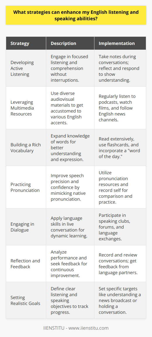 Improving your English listening and speaking abilities involves a combination of consistent practice, exposure to different accents, and the application of strategic learning methods. Here are some strategies to help you on your journey to better listening and speaking skills:**Developing Active Listening**To effectively enhance your English listening abilities, adopt active listening. This technique includes paying close attention to the speaker without interrupting, making mental notes or jotting down keywords, and trying to fully comprehend the message conveyed. Respond appropriately to demonstrate your understanding.**Leveraging Multimedia Resources**Expose yourself to a variety of English dialects and levels of formality by listening to podcasts, watching movies and TV shows, and tuning into English-language news stations. This diverse listening practice helps train your ear to understand different sounds and cadences and improve comprehension of contextual language use.**Building a Rich Vocabulary**An extensive vocabulary unlocks the potential for better understanding and clearer expression. Delve into books, articles, and online content to learn new words daily. Utilize language acquisition tools, flashcards, or incorporate a word of the day into your routine, making sure to practice using the new words in sentences to cement their meanings.**Practicing Pronunciation**Mastering pronunciation is a cornerstone of speaking confidently. Emulate the pronunciation of native speakers through online videos, pronunciation guides, or specific language learning platforms such as IIENSTITU. Pay attention to the mouth movements and sounds, recording yourself to compare and make adjustments. Repeating challenging words and using tongue twisters can also improve your speech clarity and fluency.**Engaging in Dialogue**Seek conversations with native or proficient English speakers to apply your skills dynamically. Not only does engaging with others in discussion or debate give you real-time speaking practice, but it also forces you to comprehend and process what is being said on the spot. Consider joining English-speaking clubs, participating in online forums, and seeking out language exchange opportunities for a well-rounded communicative experience.**Reflection and Feedback**After any speaking or listening activity, take time to reflect on what went well and what could be improved. Recording your own speech can reveal areas for improvement and track progress. Constructive feedback from language partners, teachers, or speech recognition technology can be invaluable in helping to refine your pronunciation and grammar.**Setting Realistic Goals**Finally, setting specific and achievable goals for both listening and speaking will help you measure your progress and stay motivated. Define clear objectives, such as understanding a complete news broadcast, comfortably conversing on a particular topic, or learning a certain number of new words each week, and work towards these objectives systematically.By consistently employing these strategies, you'll be better equipped to comprehend spoken English and articulate your thoughts with greater ease and accuracy. Remember, the journey to language proficiency is incremental—regular practice and real-world application are key to your success.