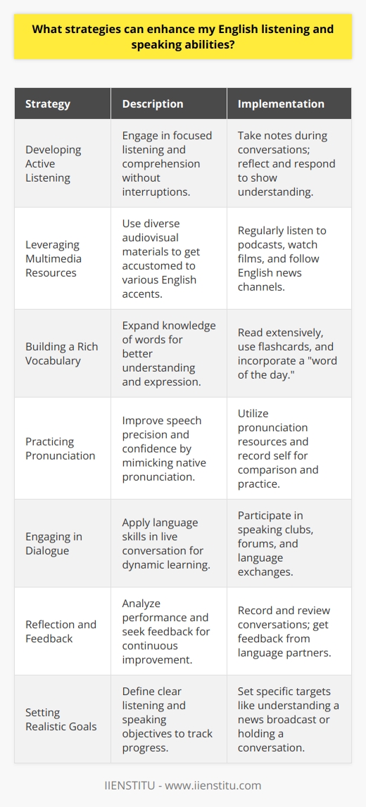 Improving your English listening and speaking abilities involves a combination of consistent practice, exposure to different accents, and the application of strategic learning methods. Here are some strategies to help you on your journey to better listening and speaking skills:**Developing Active Listening**To effectively enhance your English listening abilities, adopt active listening. This technique includes paying close attention to the speaker without interrupting, making mental notes or jotting down keywords, and trying to fully comprehend the message conveyed. Respond appropriately to demonstrate your understanding.**Leveraging Multimedia Resources**Expose yourself to a variety of English dialects and levels of formality by listening to podcasts, watching movies and TV shows, and tuning into English-language news stations. This diverse listening practice helps train your ear to understand different sounds and cadences and improve comprehension of contextual language use.**Building a Rich Vocabulary**An extensive vocabulary unlocks the potential for better understanding and clearer expression. Delve into books, articles, and online content to learn new words daily. Utilize language acquisition tools, flashcards, or incorporate a word of the day into your routine, making sure to practice using the new words in sentences to cement their meanings.**Practicing Pronunciation**Mastering pronunciation is a cornerstone of speaking confidently. Emulate the pronunciation of native speakers through online videos, pronunciation guides, or specific language learning platforms such as IIENSTITU. Pay attention to the mouth movements and sounds, recording yourself to compare and make adjustments. Repeating challenging words and using tongue twisters can also improve your speech clarity and fluency.**Engaging in Dialogue**Seek conversations with native or proficient English speakers to apply your skills dynamically. Not only does engaging with others in discussion or debate give you real-time speaking practice, but it also forces you to comprehend and process what is being said on the spot. Consider joining English-speaking clubs, participating in online forums, and seeking out language exchange opportunities for a well-rounded communicative experience.**Reflection and Feedback**After any speaking or listening activity, take time to reflect on what went well and what could be improved. Recording your own speech can reveal areas for improvement and track progress. Constructive feedback from language partners, teachers, or speech recognition technology can be invaluable in helping to refine your pronunciation and grammar.**Setting Realistic Goals**Finally, setting specific and achievable goals for both listening and speaking will help you measure your progress and stay motivated. Define clear objectives, such as understanding a complete news broadcast, comfortably conversing on a particular topic, or learning a certain number of new words each week, and work towards these objectives systematically.By consistently employing these strategies, you'll be better equipped to comprehend spoken English and articulate your thoughts with greater ease and accuracy. Remember, the journey to language proficiency is incremental—regular practice and real-world application are key to your success.