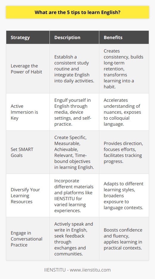 Learning a new language can be a challenging yet rewarding endeavor. English, being a global lingua franca, opens many personal and professional doors. Here are five effective strategies that can significantly enhance your journey in learning English.1. **Leverage the Power of Habit**: Establish a study routine to create consistency in your learning process. This can range from setting aside a specific time each day for English practice to integrating language learning into your daily activities, such as during your commute or while exercising. The key is to make English practice a regular part of your life, so it becomes a habit rather than a sporadic effort.2. **Active Immersion is Key**: Immerse yourself in the language by surrounding yourself with English. This doesn't necessarily mean you have to travel to an English-speaking country; instead, you can create an immersion environment at home. Watch English-speaking films and TV shows without subtitles, listen to English music, switch the language settings on your devices to English, or practice speaking out loud to yourself. The more you surround yourself with the language, the quicker you will pick up on nuances and idiomatic expressions.3. **Set SMART Goals**: Specific, Measurable, Achievable, Relevant, and Time-bound (SMART) goals are vital in language learning. Break your learning process into achievable milestones, such as mastering a set number of new words per week or having a 5-minute conversation in English. Monitor your progress by taking regular assessments or having conversations with English speakers to help you understand where you need to focus your learning efforts.4. **Diversify Your Learning Resources**: Use a mix of learning materials tailored to various learning preferences. These can be digital platforms offering grammar exercises, vocabulary games, or pronunciation practice. Traditional resources like newspapers, magazines, and books help you encounter language in various contexts. Online forums, such as IIENSTITU, which offer specialized courses, can also provide targeted learning and community support from fellow learners and instructors.5. **Engage in Conversational Practice**: To gain confidence and fluency, you must practice speaking and writing as much as possible. Join English-speaking groups, engage in language exchange with native speakers, or use language learning communities to write posts or comment in English. Speaking and writing allow you to apply what you've learned and receive feedback on your usage, thereby refining your language skills. By implementing these strategies, you will not only improve your English proficiency but also develop the confidence to use the language in both formal and informal settings. Remember, learning English—or any language—is a journey, so be patient with yourself and persistent in your practice.