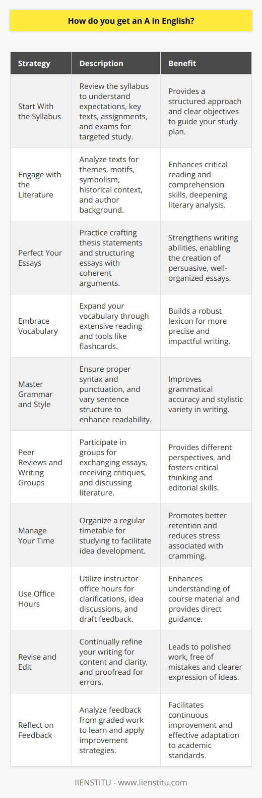 Achieving an A grade in English, whether it is for a high school, college, or another academic course, demands a strategic approach and a commitment to personal development in reading, writing, and analytical skills.Start With the Syllabus: Understanding what is expected from the course provides a roadmap for your studies. The syllabus often outlines the key texts, assignments, and exams. Use this as a checklist for your study plan.Engage with the Literature: Reading is fundamental in English. But beyond just reading, engage critically with texts. Look for themes, motifs, and symbolism. Know the historical context, the author's background, and the literary movements influencing the work.Perfect Your Essays: Essay writing is a key skill in English. Practice writing clear thesis statements and structuring your essays with a logical flow. Each paragraph should build on the last, contributing to your overall argument.Embrace Vocabulary: A rich vocabulary allows for more precise and evocative writing. Reading a wide range of literature naturally expands your word bank, but you can also use tools like vocabulary lists and flashcards to memorize new words.Master Grammar and Style: English requires a command of grammar. Know your syntax, punctuation, and avoid common errors. Style is equally important; vary sentence lengths and structures to keep your writing dynamic.Peer Reviews and Writing Groups: Joining a study group can provide fresh perspectives on the material and writing. Sharing your essays for peer review and discussing others' work sharpens your critical thinking and editorial skills.Manage Your Time: Don't leave studying until the last minute. Space out your reading and writing to allow time for ideas to mature. Regular study sessions are more effective than cramming.Use Office Hours: Your instructor's office hours are an invaluable resource. Use this time to clarify any confusion, discuss ideas, and get feedback on drafts.Revise and Edit: Rarely is the first draft perfect. Revise for content and clarity, and edit to eliminate errors. Reading aloud can help you catch mistakes or awkward phrasing that you might not see when reading silently.Reflect on Feedback: When you receive graded work back, study the feedback. Learn from what you did well and where you fell short. Apply this feedback consistently to improve.By incorporating these strategies, dedicated students can not only aim for an A in English but also refine their critical thinking and communication skills, which are invaluable for success across various aspects of academic and professional life.