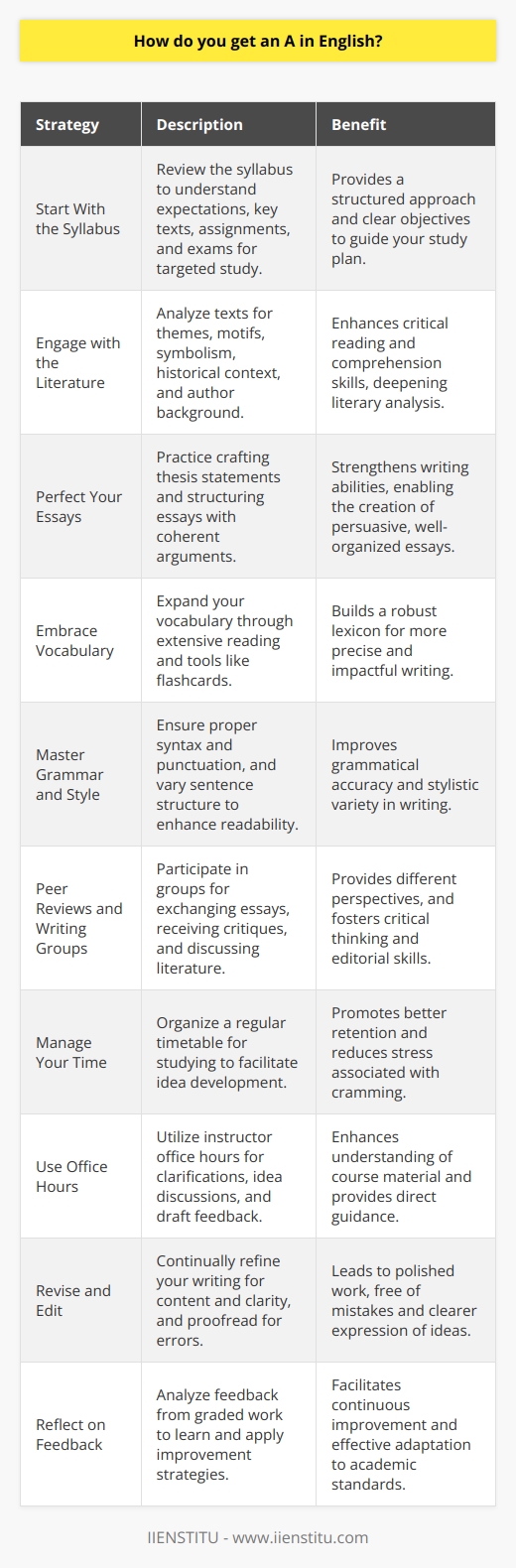 Achieving an A grade in English, whether it is for a high school, college, or another academic course, demands a strategic approach and a commitment to personal development in reading, writing, and analytical skills.Start With the Syllabus: Understanding what is expected from the course provides a roadmap for your studies. The syllabus often outlines the key texts, assignments, and exams. Use this as a checklist for your study plan.Engage with the Literature: Reading is fundamental in English. But beyond just reading, engage critically with texts. Look for themes, motifs, and symbolism. Know the historical context, the author's background, and the literary movements influencing the work.Perfect Your Essays: Essay writing is a key skill in English. Practice writing clear thesis statements and structuring your essays with a logical flow. Each paragraph should build on the last, contributing to your overall argument.Embrace Vocabulary: A rich vocabulary allows for more precise and evocative writing. Reading a wide range of literature naturally expands your word bank, but you can also use tools like vocabulary lists and flashcards to memorize new words.Master Grammar and Style: English requires a command of grammar. Know your syntax, punctuation, and avoid common errors. Style is equally important; vary sentence lengths and structures to keep your writing dynamic.Peer Reviews and Writing Groups: Joining a study group can provide fresh perspectives on the material and writing. Sharing your essays for peer review and discussing others' work sharpens your critical thinking and editorial skills.Manage Your Time: Don't leave studying until the last minute. Space out your reading and writing to allow time for ideas to mature. Regular study sessions are more effective than cramming.Use Office Hours: Your instructor's office hours are an invaluable resource. Use this time to clarify any confusion, discuss ideas, and get feedback on drafts.Revise and Edit: Rarely is the first draft perfect. Revise for content and clarity, and edit to eliminate errors. Reading aloud can help you catch mistakes or awkward phrasing that you might not see when reading silently.Reflect on Feedback: When you receive graded work back, study the feedback. Learn from what you did well and where you fell short. Apply this feedback consistently to improve.By incorporating these strategies, dedicated students can not only aim for an A in English but also refine their critical thinking and communication skills, which are invaluable for success across various aspects of academic and professional life.