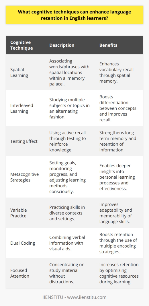 Cognitive techniques play an essential role in enhancing language retention among English learners by facilitating the way new language information is processed and stored in the brain. Implementing specific cognitive strategies can significantly improve the learning and retention process, making acquiring and retaining the English language more efficient.**Spatial Learning**Spatial learning is one strategy which involves associating words or phrases with specific locations. This technique taps into our intuitive understanding of space and can help in remembering vocabulary by mentally placing them in different locations within a familiar place, known as the 'memory palace' method.**Interleaved Learning**Interleaved learning is another cognitive technique where learners mix, or interleave, multiple subjects or topics while they study. By alternating their focus among different types of material, learners can improve their ability to differentiate between concepts and recall information more effectively.**Testing Effect**The testing effect refers to the phenomenon where long-term memory is enhanced when some portion of learning time is devoted to retrieving the information through testing with active recall. English learners can use self-quizzing or practice tests to reinforce their knowledge, rather than just re-reading or passive review.**Metacognitive Strategies**Metacognition, or thinking about one's own learning process, is a powerful tool for language retention. By setting learning goals, monitoring progress, and adjusting methods according to what is most effective, learners can gain deeper insights into how they learn and retain language best.**Variable Practice**Variable practice involves practicing a skill in a variety of contexts and settings. For English learners, this could include speaking in different scenarios, writing on diverse topics, or reading varied texts. This method helps strengthen the adaptability of their language skills, making them more transferable and memorable.**Dual Coding**The dual coding theory suggests that combining verbal and visual information can improve learning. For English learners, this might mean associating new vocabulary with images or using graphic organizers to map out grammatical structures, thus retaining information more efficiently.**Focused Attention**Focused attention is the practice of deliberately concentrating on the language material being studied without distractions. English learners may find that dedicating short, focused periods of study time to new linguistic input can increase their retention rates.Implementing these cognitive techniques can make a significant difference in the process of learning English. Techniques such as chunking information, using mnemonic devices, elaboration, practice through repetition, leveraging visual and auditory tools, ensuring cognitive rest, spatial learning, interleaved learning, the testing effect, metacognitive strategies, variable practice, dual coding, and focused attention are all valuable tools in the language learner's toolkit. By embracing these strategies, learners can cultivate stronger language retention capabilities and expedite their journey to English language proficiency.