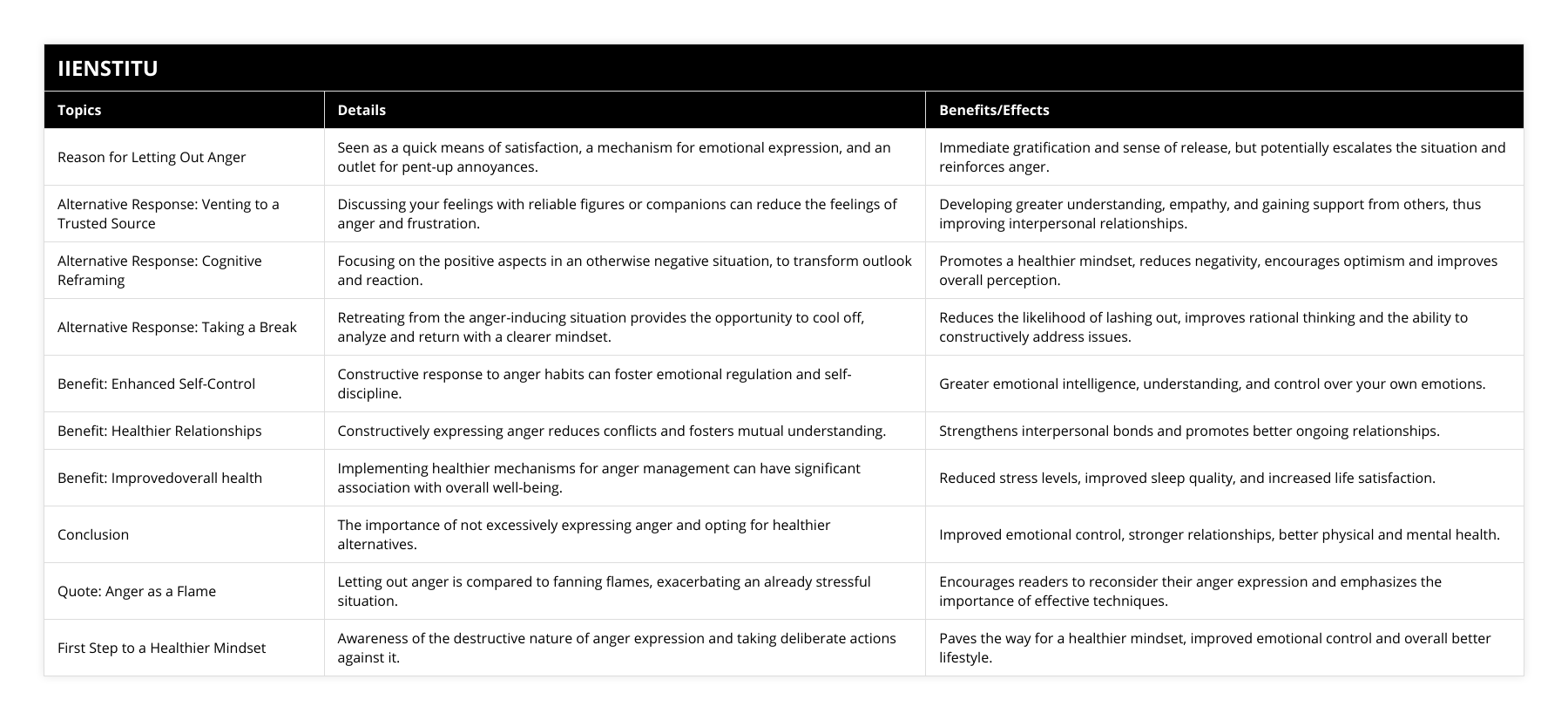 Reason for Letting Out Anger, Seen as a quick means of satisfaction, a mechanism for emotional expression, and an outlet for pent-up annoyances, Immediate gratification and sense of release, but potentially escalates the situation and reinforces anger, Alternative Response: Venting to a Trusted Source, Discussing your feelings with reliable figures or companions can reduce the feelings of anger and frustration, Developing greater understanding, empathy, and gaining support from others, thus improving interpersonal relationships, Alternative Response: Cognitive Reframing, Focusing on the positive aspects in an otherwise negative situation, to transform outlook and reaction, Promotes a healthier mindset, reduces negativity, encourages optimism and improves overall perception, Alternative Response: Taking a Break, Retreating from the anger-inducing situation provides the opportunity to cool off, analyze and return with a clearer mindset, Reduces the likelihood of lashing out, improves rational thinking and the ability to constructively address issues, Benefit: Enhanced Self-Control, Constructive response to anger habits can foster emotional regulation and self-discipline, Greater emotional intelligence, understanding, and control over your own emotions, Benefit: Healthier Relationships, Constructively expressing anger reduces conflicts and fosters mutual understanding, Strengthens interpersonal bonds and promotes better ongoing relationships, Benefit: Improvedoverall health, Implementing healthier mechanisms for anger management can have significant association with overall well-being, Reduced stress levels, improved sleep quality, and increased life satisfaction, Conclusion, The importance of not excessively expressing anger and opting for healthier alternatives, Improved emotional control, stronger relationships, better physical and mental health, Quote: Anger as a Flame, Letting out anger is compared to fanning flames, exacerbating an already stressful situation, Encourages readers to reconsider their anger expression and emphasizes the importance of effective techniques, First Step to a Healthier Mindset, Awareness of the destructive nature of anger expression and taking deliberate actions against it, Paves the way for a healthier mindset, improved emotional control and overall better lifestyle