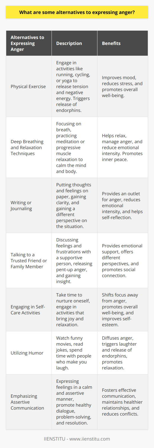 Expressing anger is a natural human emotion, but it is important to find alternative ways to release this intense feeling rather than resorting to aggression or violence. Here are some healthy and effective alternatives to expressing anger:1. Physical exercise: Engaging in physical activities such as running, cycling, or practicing yoga can help release built-up tension and negative energy. Exercise also triggers the release of endorphins, which are known as feel-good hormones that can improve mood and reduce stress.2. Deep breathing and relaxation techniques: When you feel angry, take a moment to focus on your breath. Inhale deeply through your nose, hold for a few seconds, and exhale slowly through your mouth. Repeat this process several times, allowing your body and mind to relax. Practicing relaxation techniques like meditation or progressive muscle relaxation can also help in managing anger.3. Writing or journaling: Putting your thoughts and feelings on paper can provide an outlet for anger. Write down the cause of your anger, your thoughts, and what you wish to express. This process can help you gain clarity, reduce emotional intensity, and give you a different perspective on the situation.4. Talking to a trusted friend or family member: Reach out to someone you trust and discuss your feelings and frustrations. Venting to a supportive person can help you release pent-up anger and gain insight into the situation. Remember to choose someone who can provide a listening ear without judgment.5. Engaging in self-care activities: Take time to nurture yourself and engage in activities that bring you joy and relaxation. This could involve taking a bath, listening to calming music, reading a book, or spending time in nature. Engaging in self-care can help shift your focus away from anger and towards nurturing your overall well-being.6. Utilizing humor: Humor can be an effective way to diffuse anger and lighten the mood. Watch a funny movie, read jokes, or spend time with people who make you laugh. Laughter releases endorphins that promote feelings of happiness and relaxation.7. Emphasizing assertive communication: Rather than allowing anger to build up, practice expressing your feelings in a calm and assertive manner. Clearly and respectfully communicate your needs, concerns, or boundaries to the person or people involved. This approach promotes healthy dialogue, problem-solving, and the potential for resolution.Remember, anger is a normal emotion, but it is essential to find constructive ways of expressing and managing it. By incorporating these alternative methods into your daily life, you can develop healthier coping mechanisms, improve emotional well-being, and maintain healthier relationships.